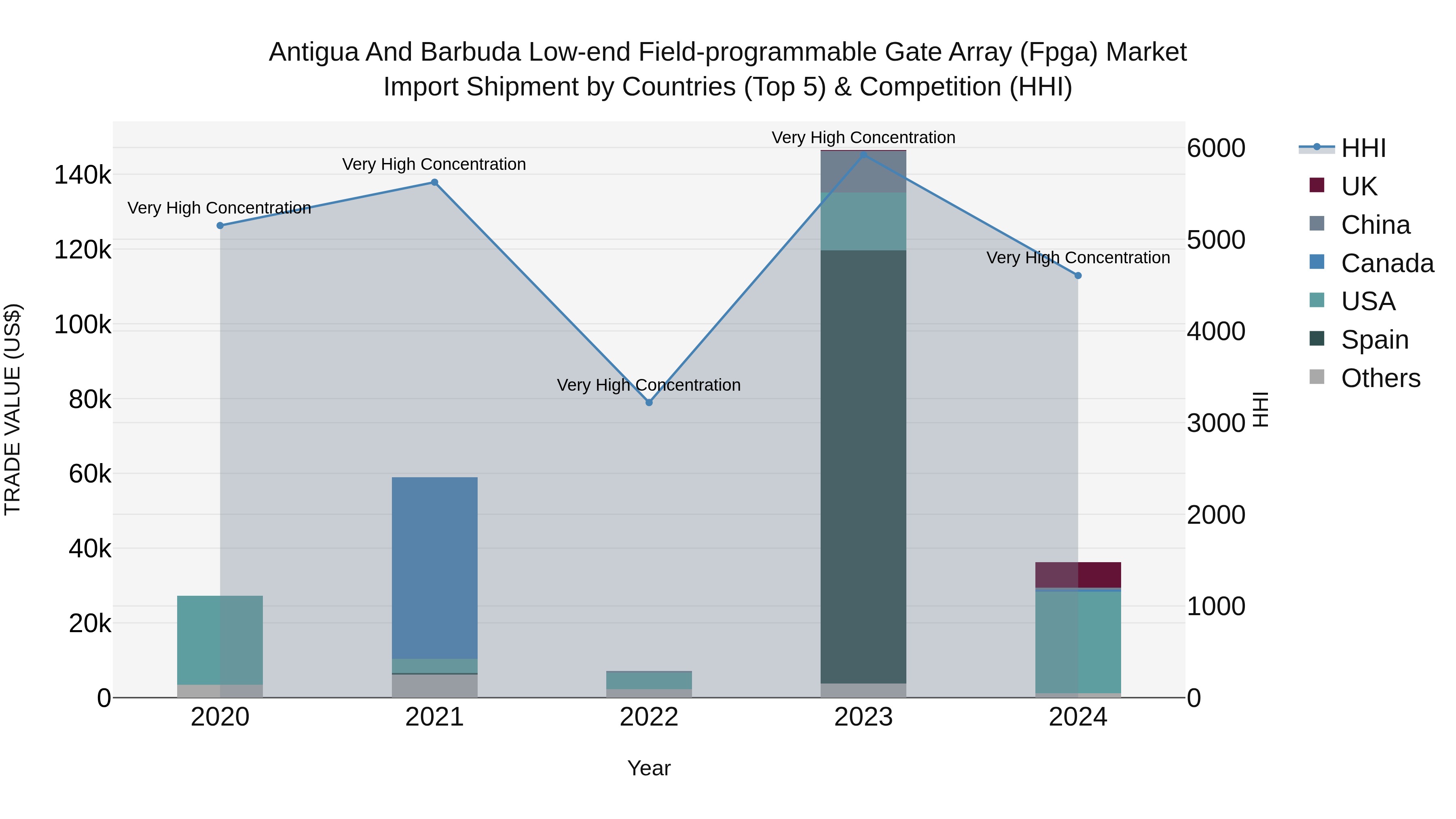 Antigua and Barbuda Low-end Field-programmable Gate Array (Fpga) Market Top 5 Importing Countries and Market Competition (HHI) Analysis