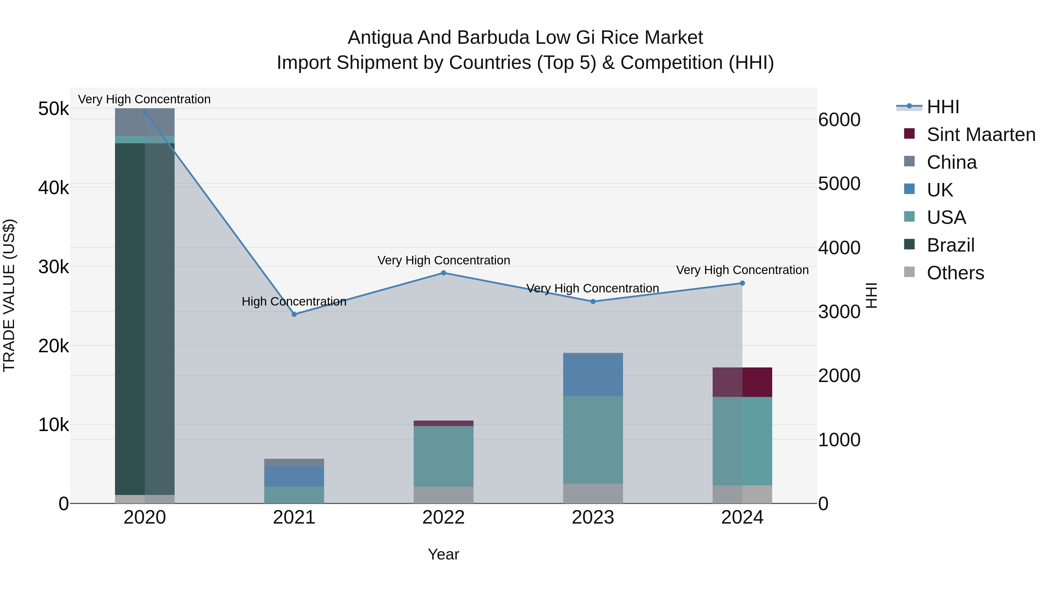 Antigua and Barbuda Low Gi Rice Market Top 5 Importing Countries and Market Competition (HHI) Analysis