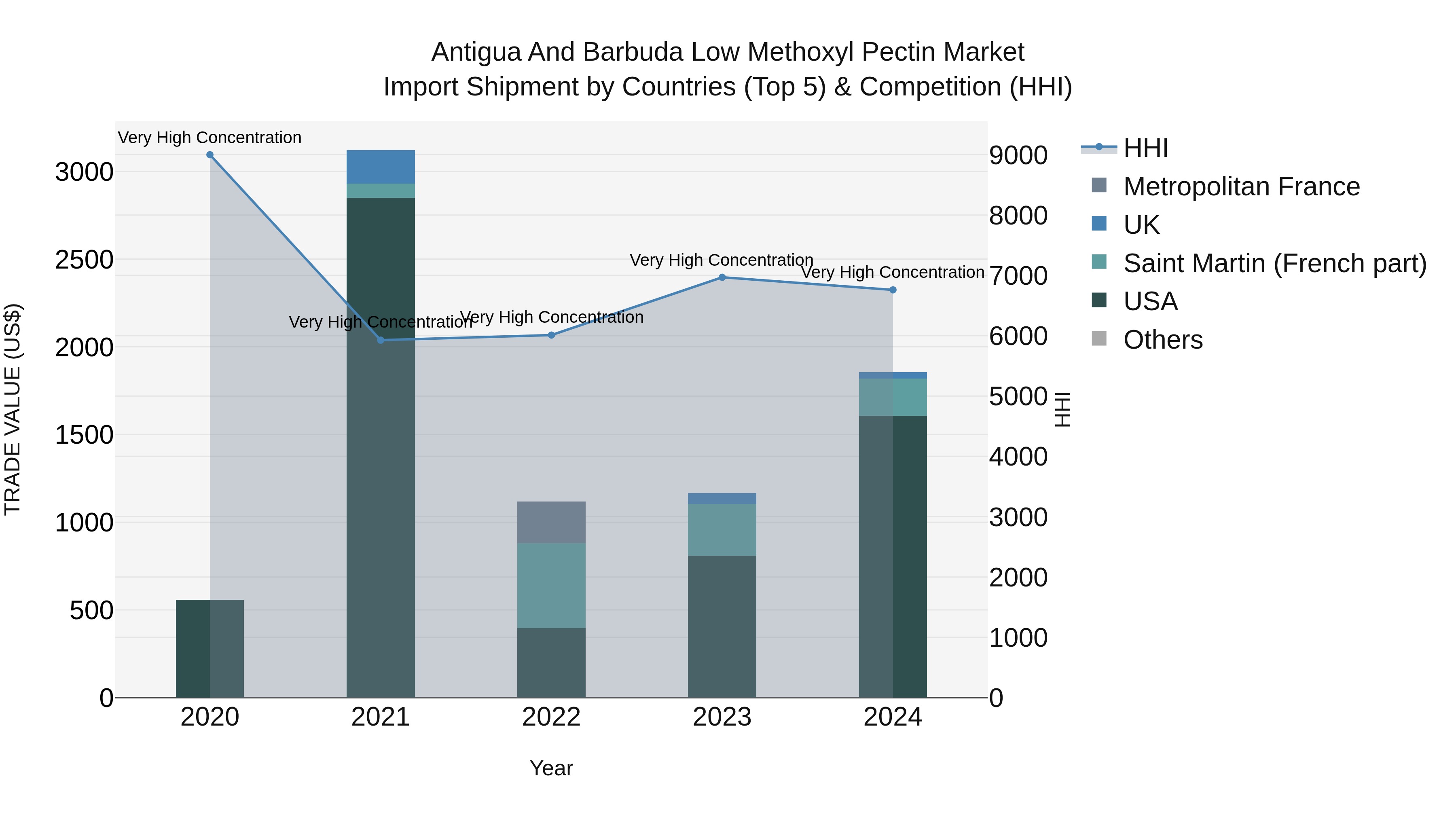 Antigua and Barbuda Low Methoxyl Pectin Market Top 5 Importing Countries and Market Competition (HHI) Analysis