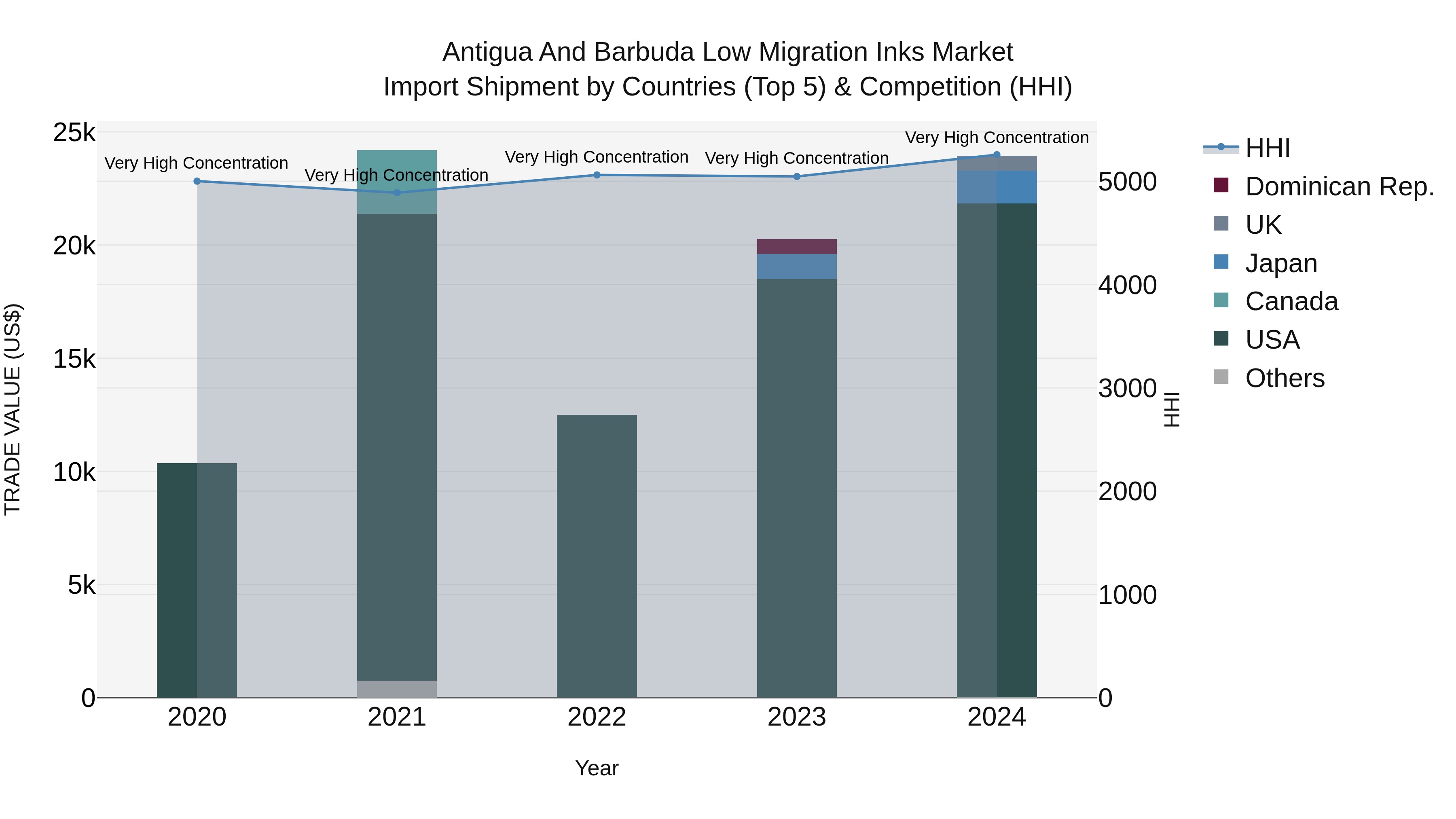 Antigua and Barbuda Low Migration Inks Market Top 5 Importing Countries and Market Competition (HHI) Analysis