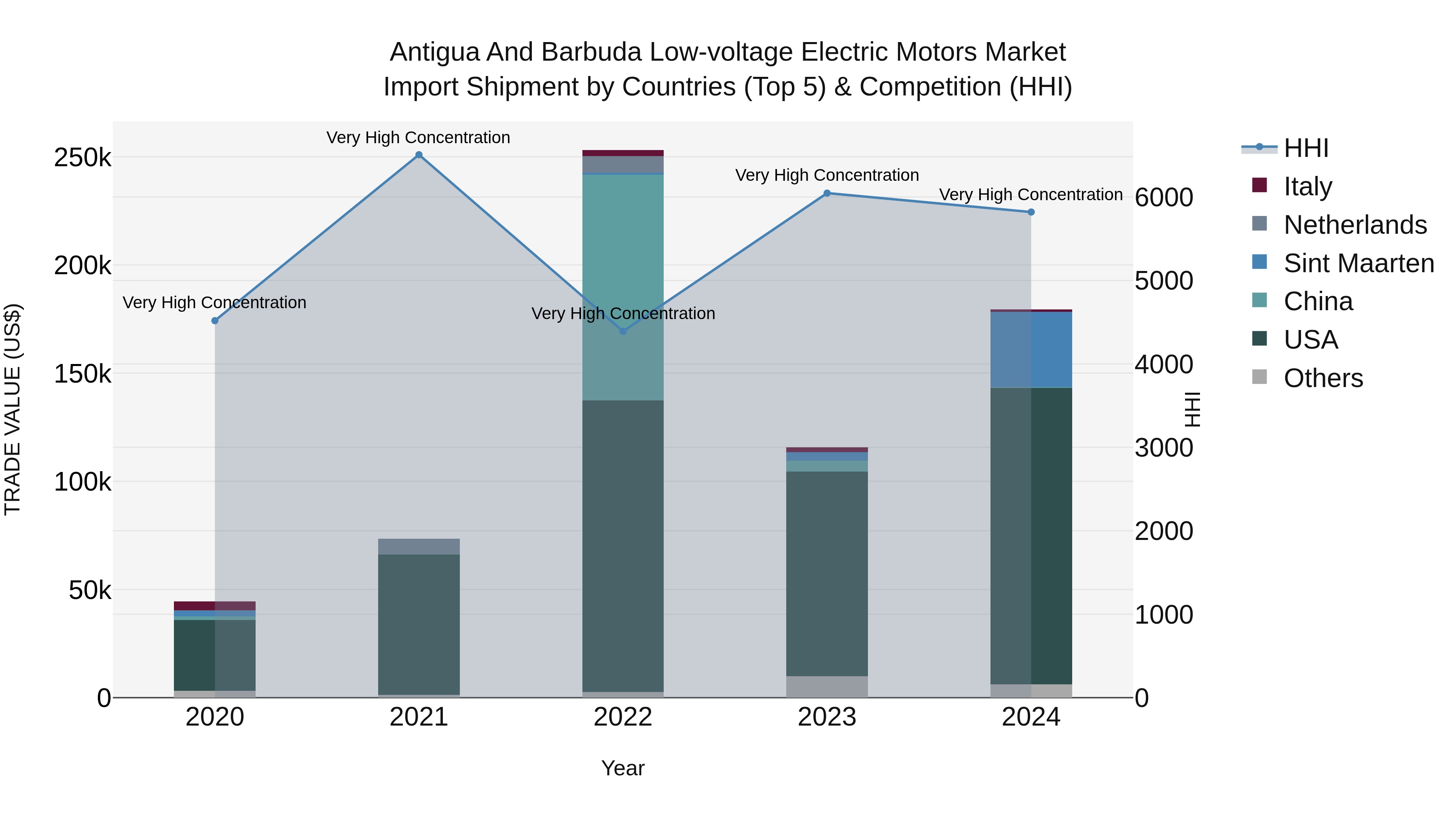 Antigua and Barbuda Low-voltage Electric Motors Market Top 5 Importing Countries and Market Competition (HHI) Analysis