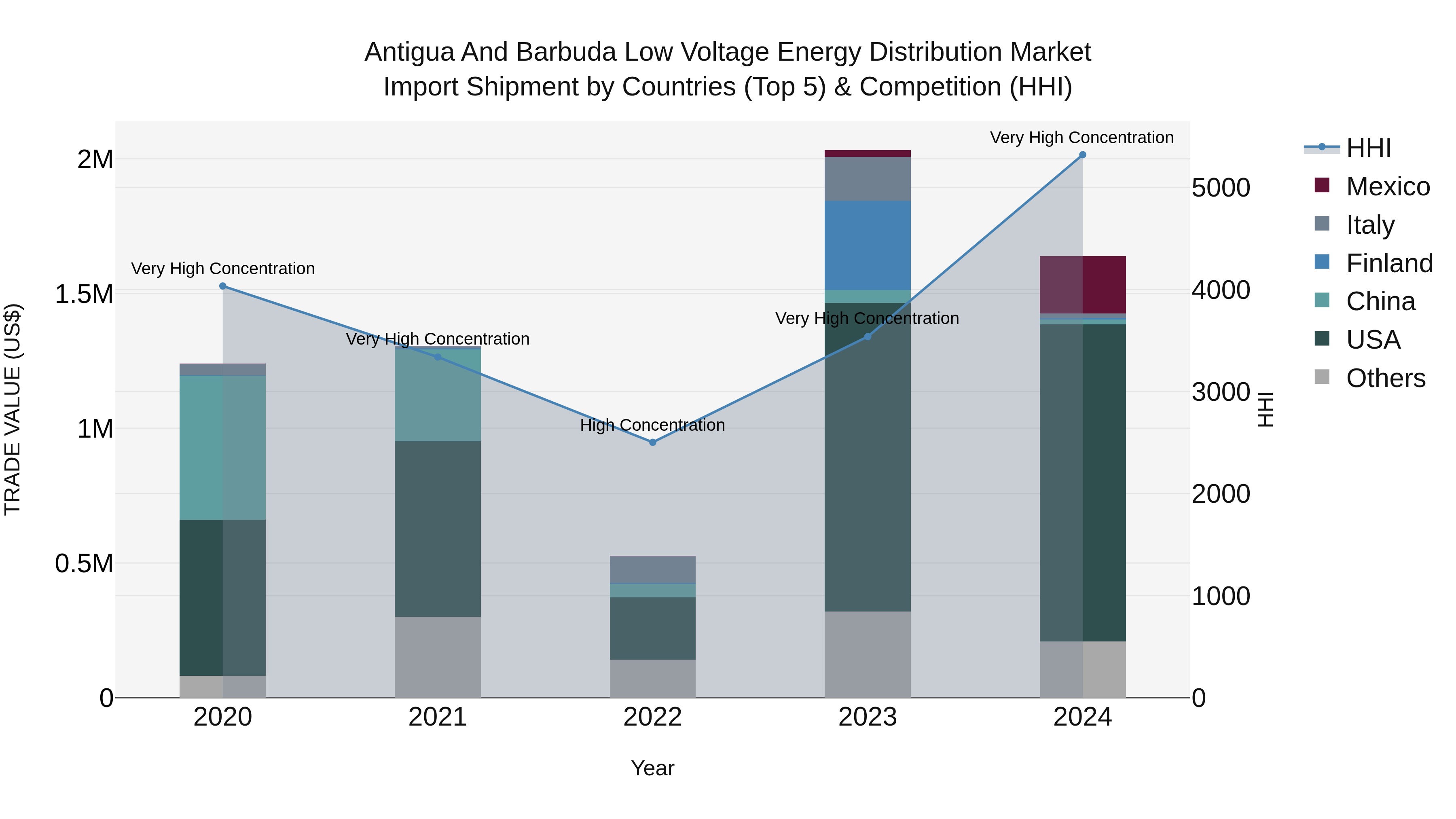 Antigua and Barbuda Low Voltage Energy Distribution Market Top 5 Importing Countries and Market Competition (HHI) Analysis