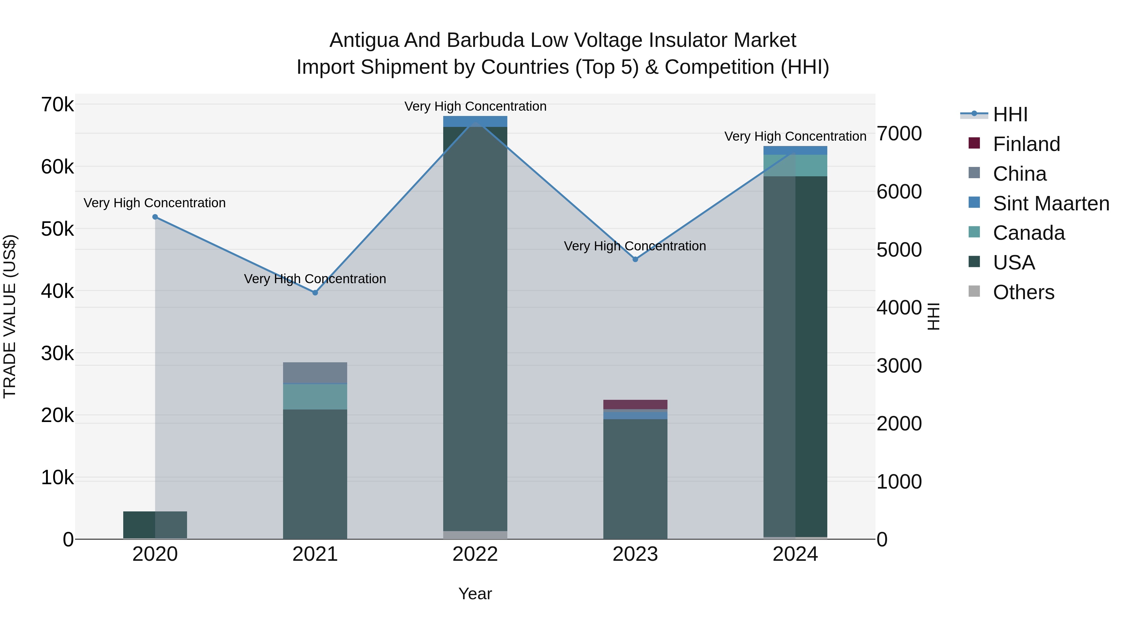 Antigua and Barbuda Low Voltage Insulator Market Top 5 Importing Countries and Market Competition (HHI) Analysis