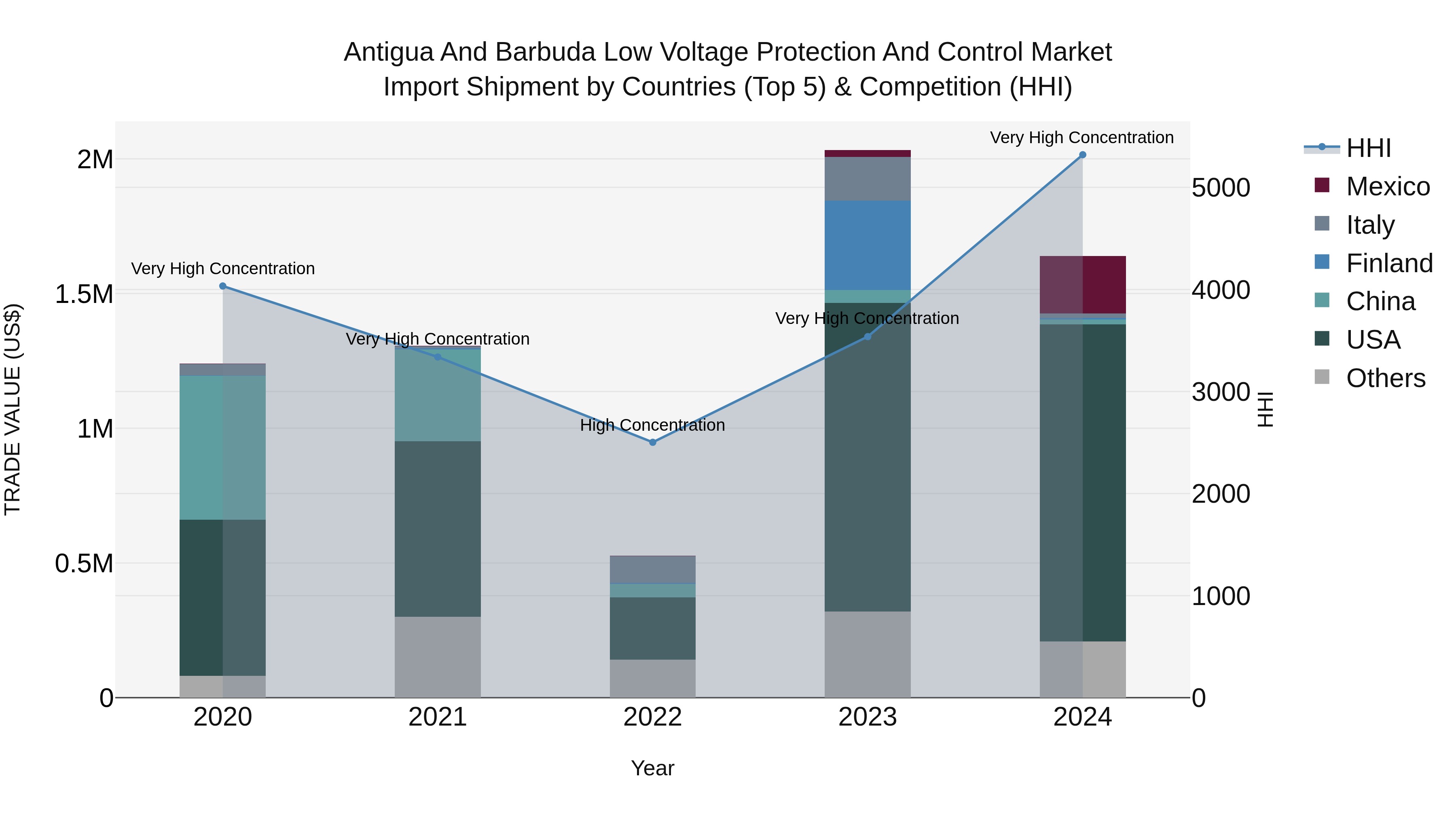 Antigua and Barbuda Low Voltage Protection and Control Market Top 5 Importing Countries and Market Competition (HHI) Analysis