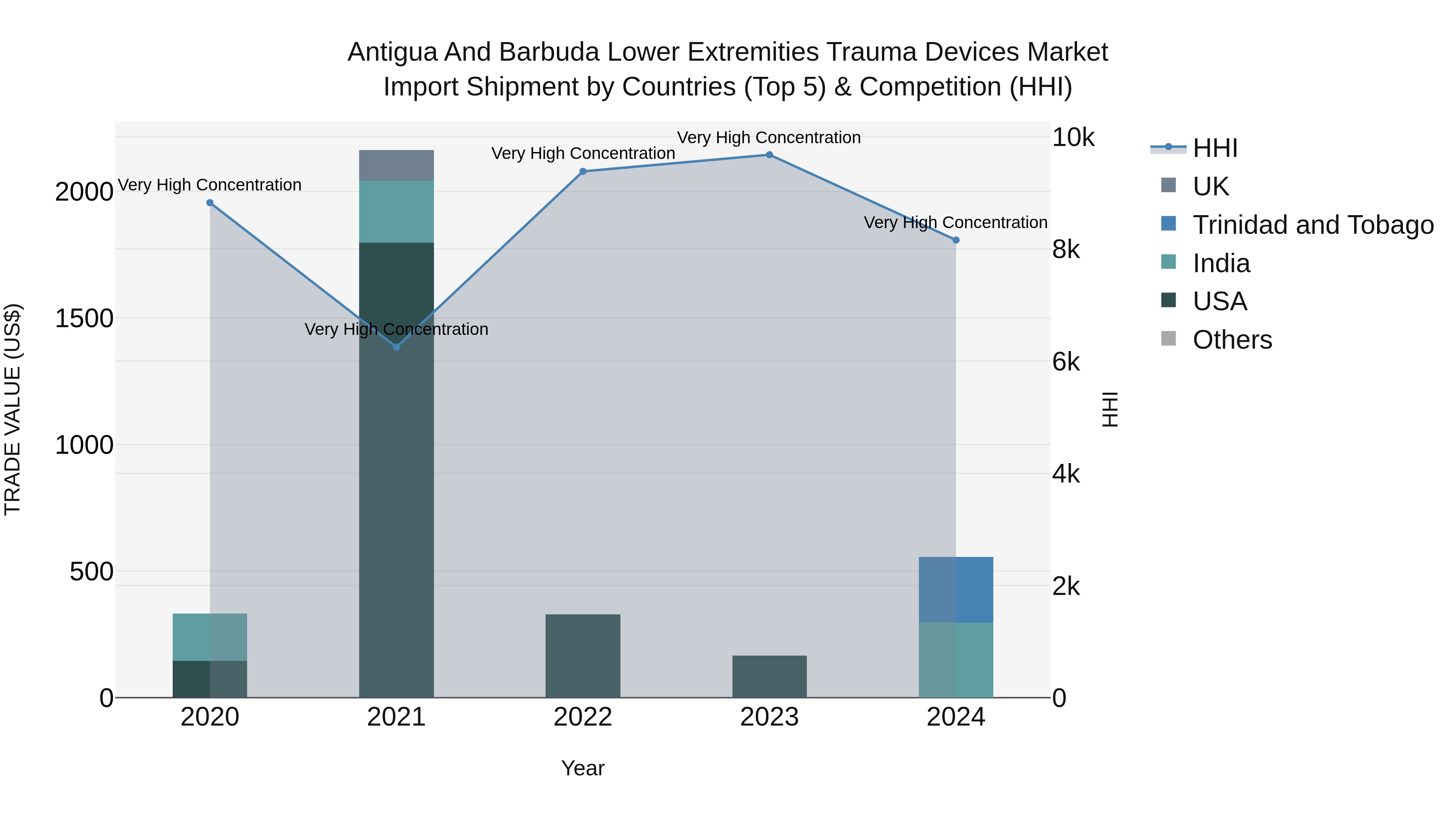 Antigua and Barbuda Lower Extremities Trauma Devices Market Top 5 Importing Countries and Market Competition (HHI) Analysis