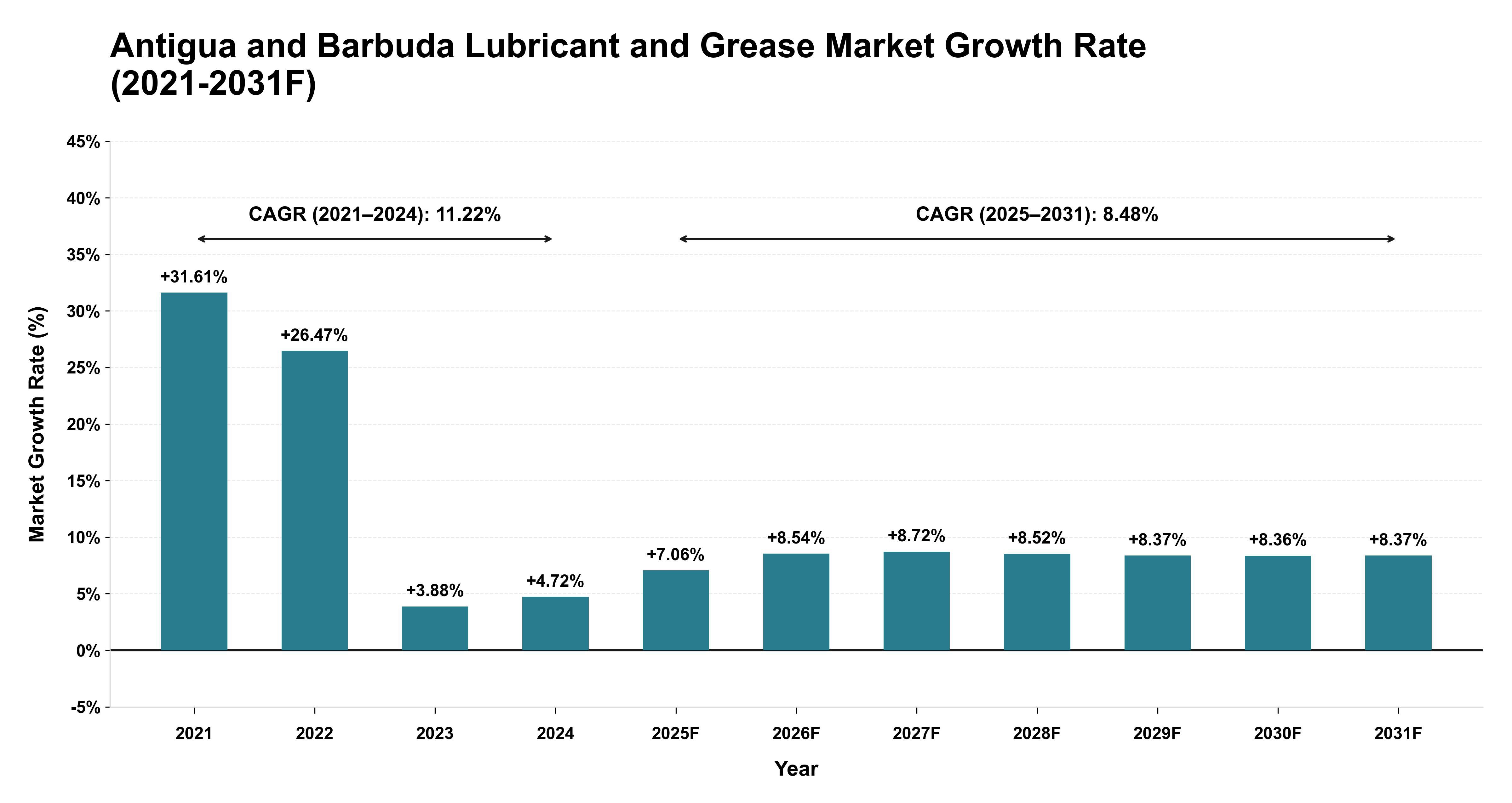 Antigua and Barbuda Lubricant and Grease Market Year-wise Growth Rate (2021-2031F)