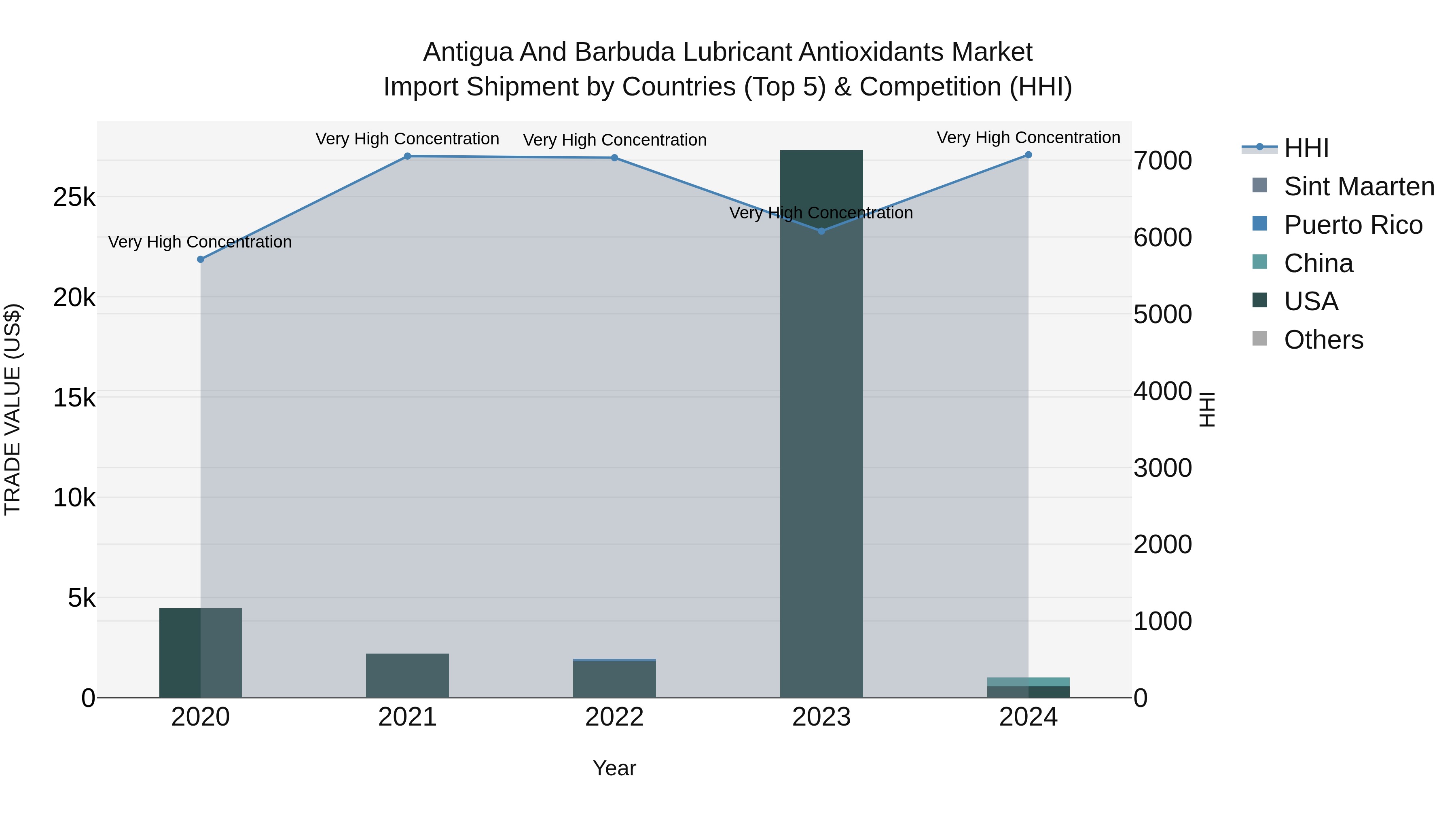 Antigua and Barbuda Lubricant Antioxidants Market Top 5 Importing Countries and Market Competition (HHI) Analysis