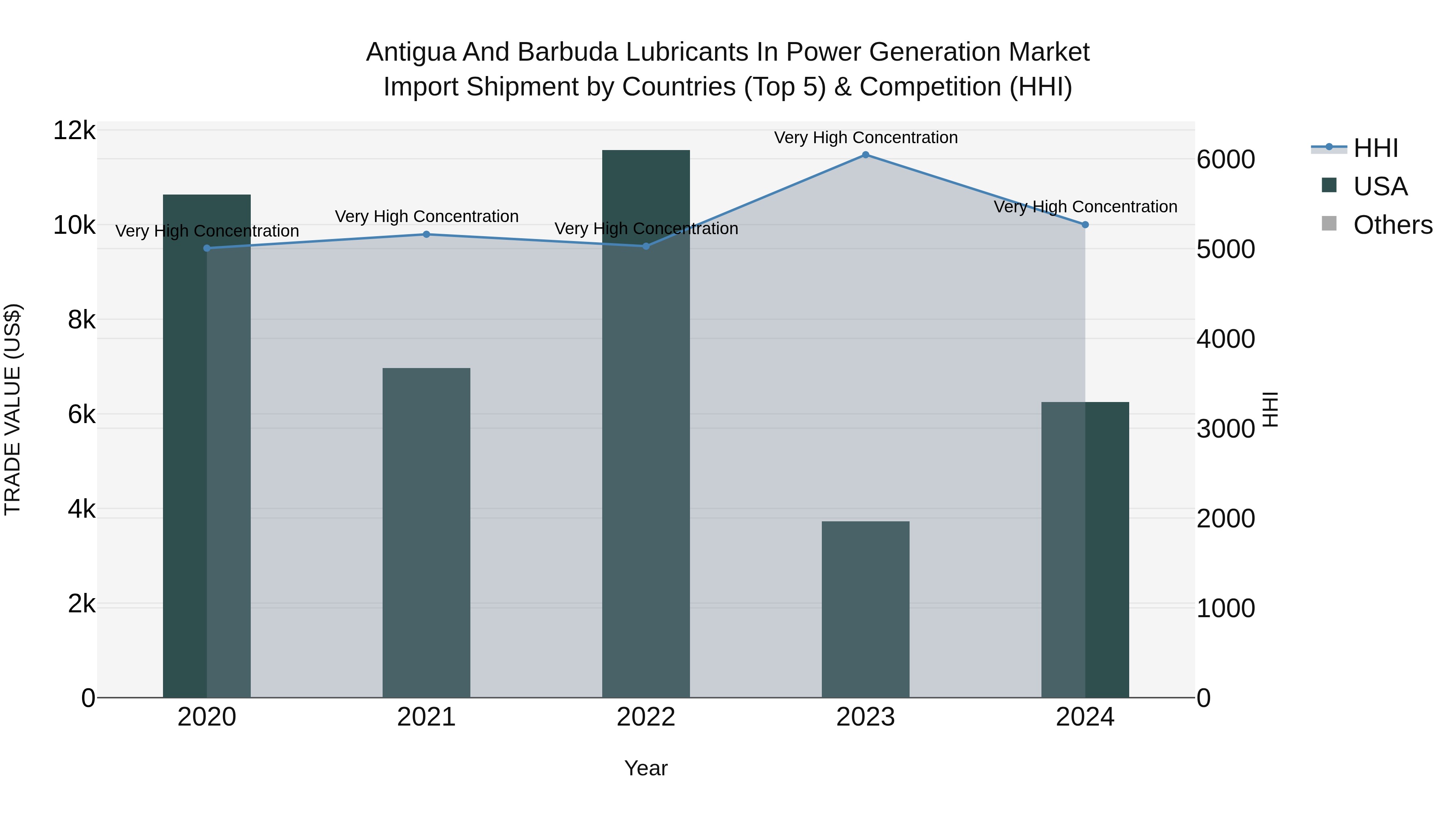 Antigua and Barbuda Lubricants in Power Generation Market Top 5 Importing Countries and Market Competition (HHI) Analysis