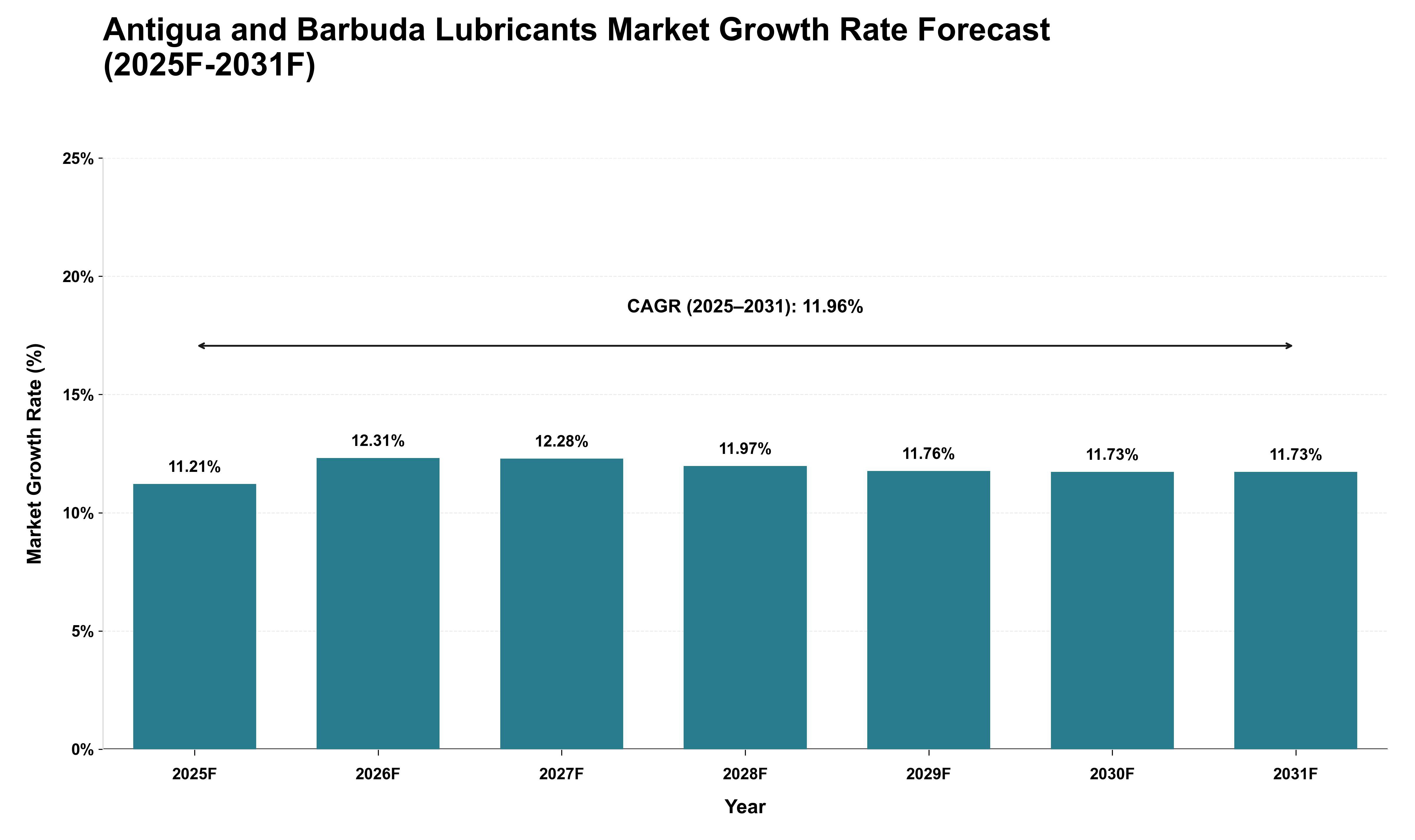 Antigua and Barbuda Lubricants Market Growth Rate Analysis (2025 - 2031)