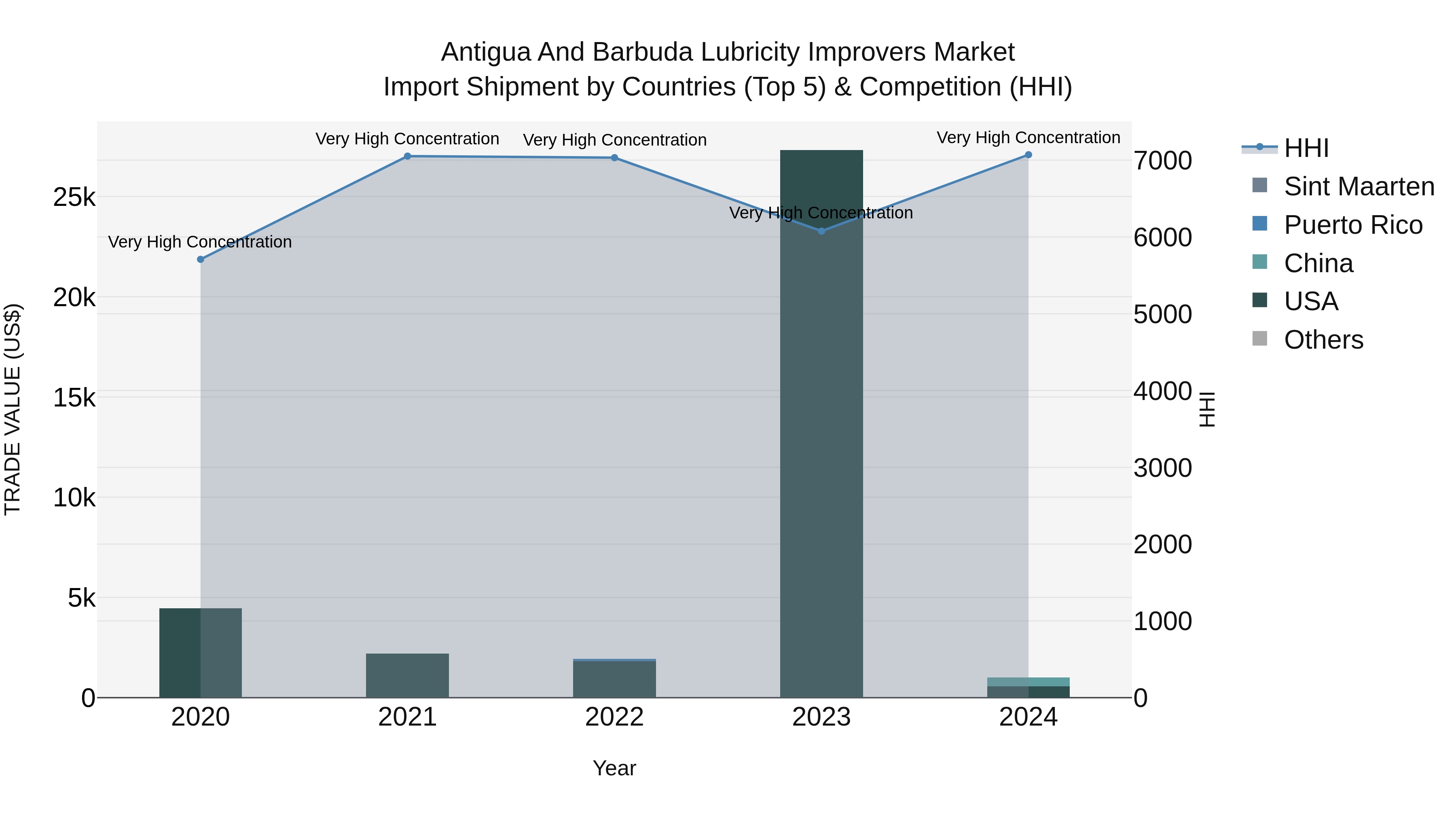 Antigua and Barbuda Lubricity Improvers Market Top 5 Importing Countries and Market Competition (HHI) Analysis