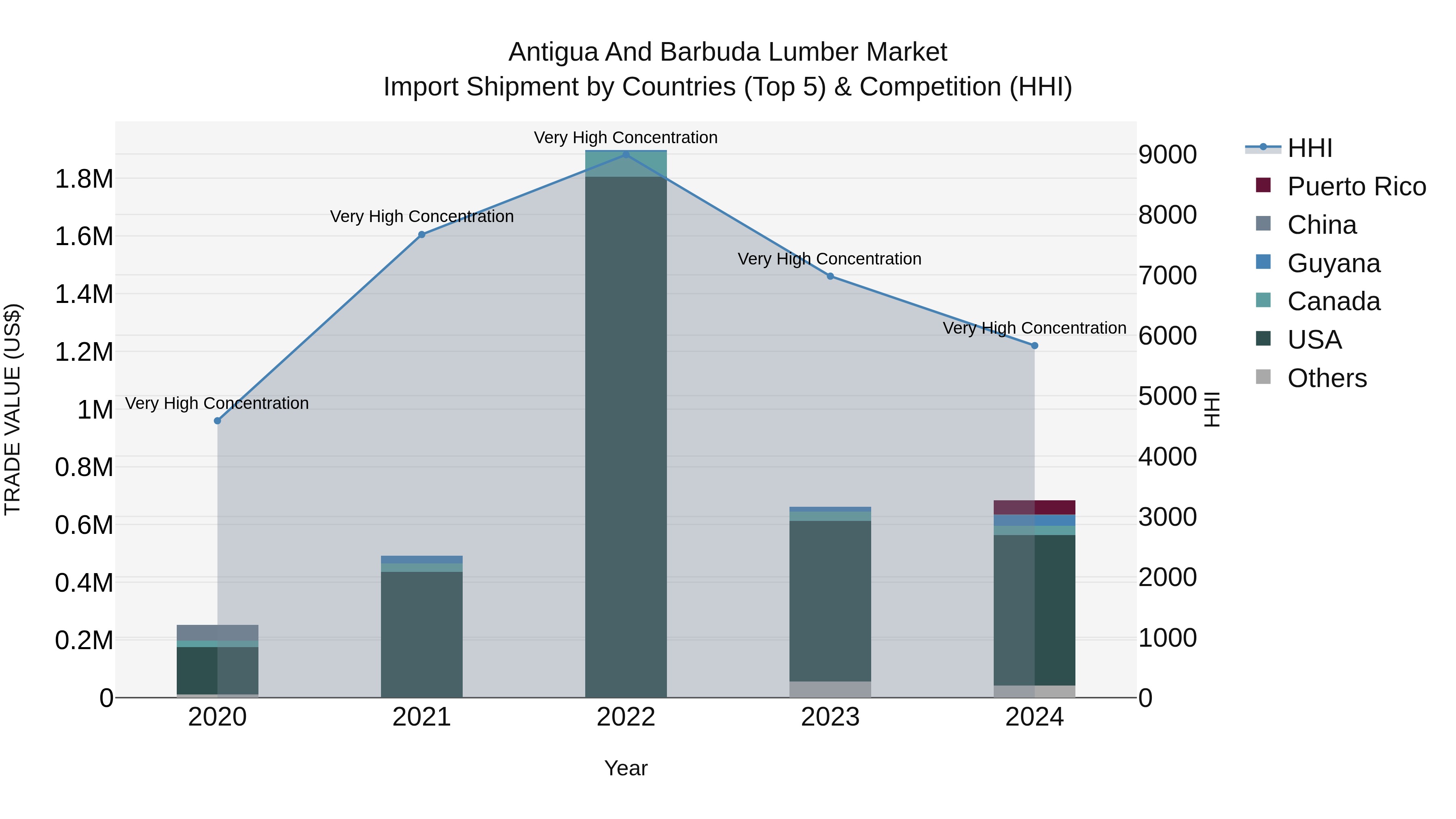 Antigua and Barbuda Lumber Market Top 5 Importing Countries and Market Competition (HHI) Analysis