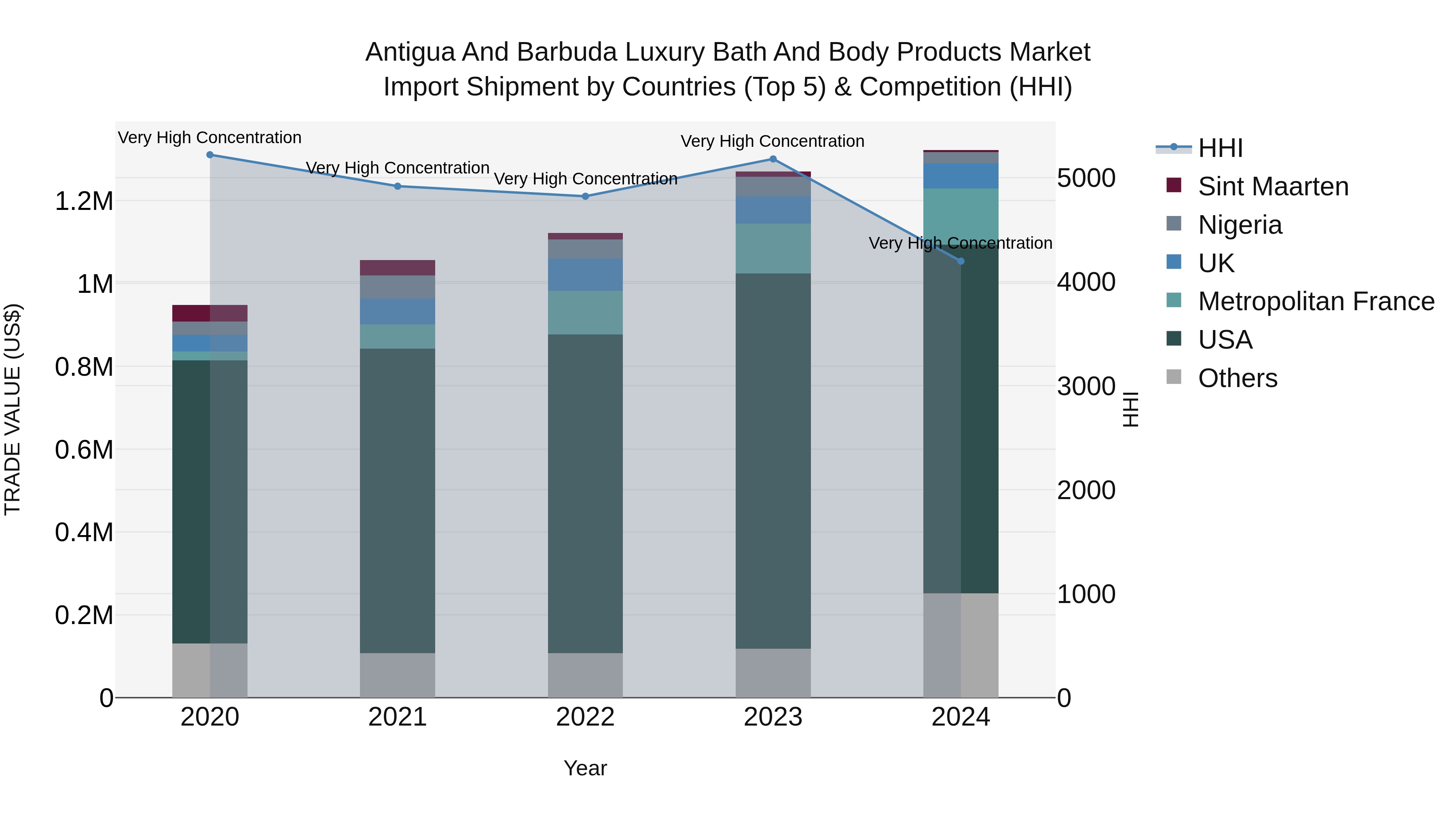 Antigua and Barbuda Luxury Bath and Body Products Market Top 5 Importing Countries and Market Competition (HHI) Analysis