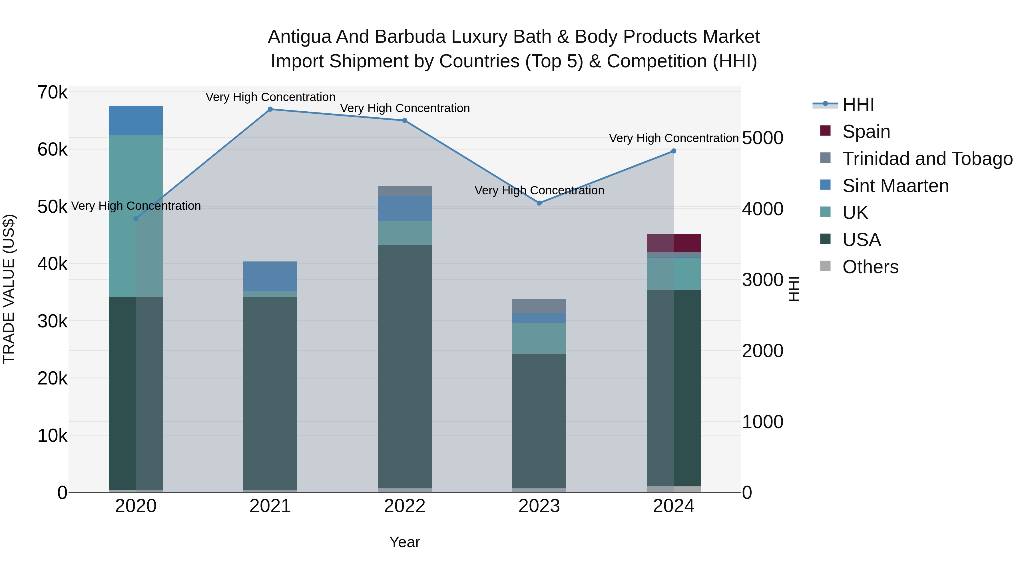Antigua and Barbuda Luxury Bath & Body Products Market Top 5 Importing Countries and Market Competition (HHI) Analysis