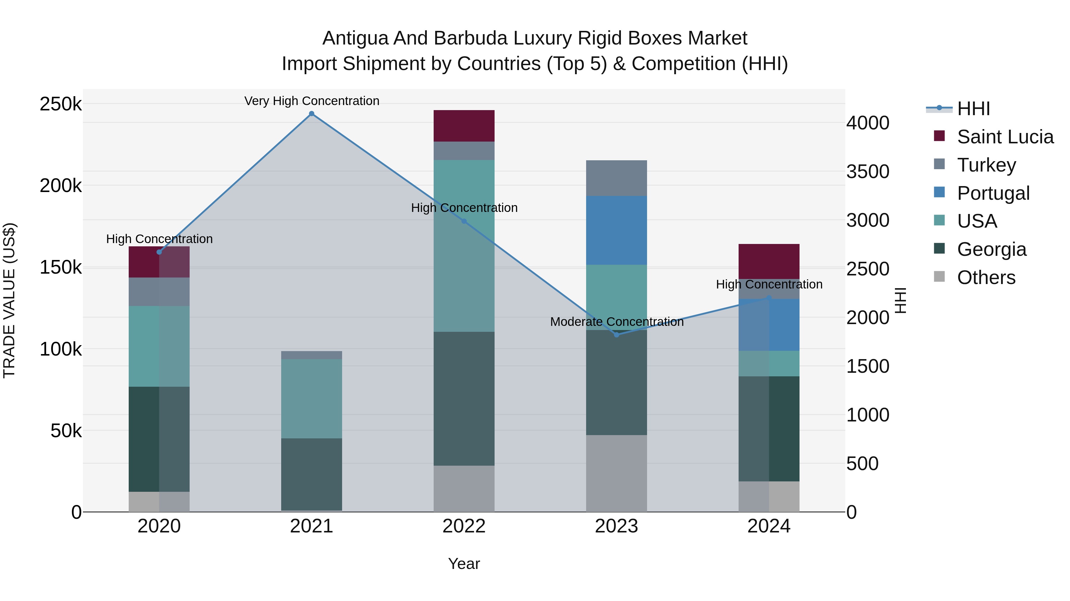 Antigua and Barbuda Luxury Rigid Boxes Market Top 5 Importing Countries and Market Competition (HHI) Analysis