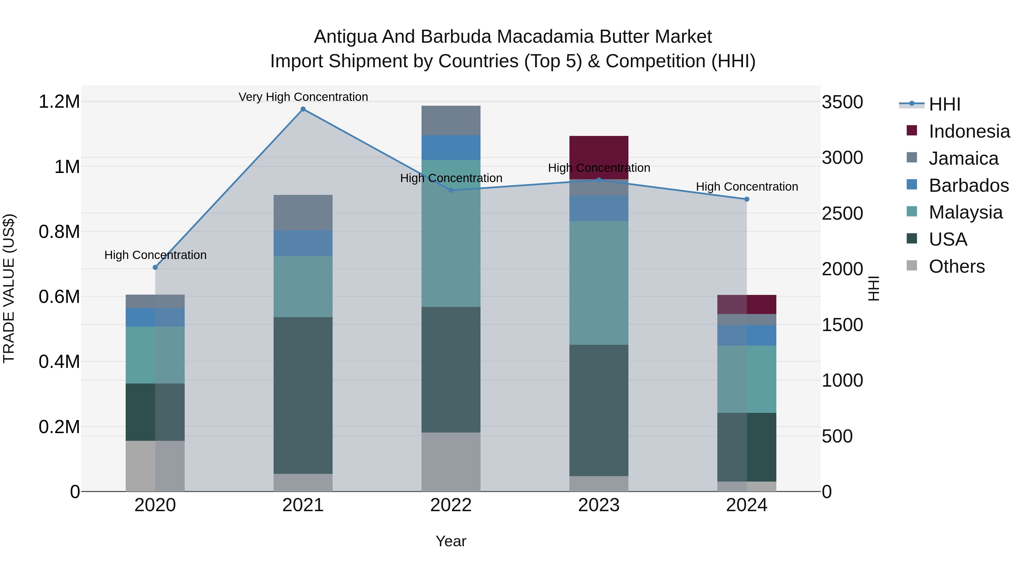 Antigua and Barbuda Macadamia Butter Market Top 5 Importing Countries and Market Competition (HHI) Analysis