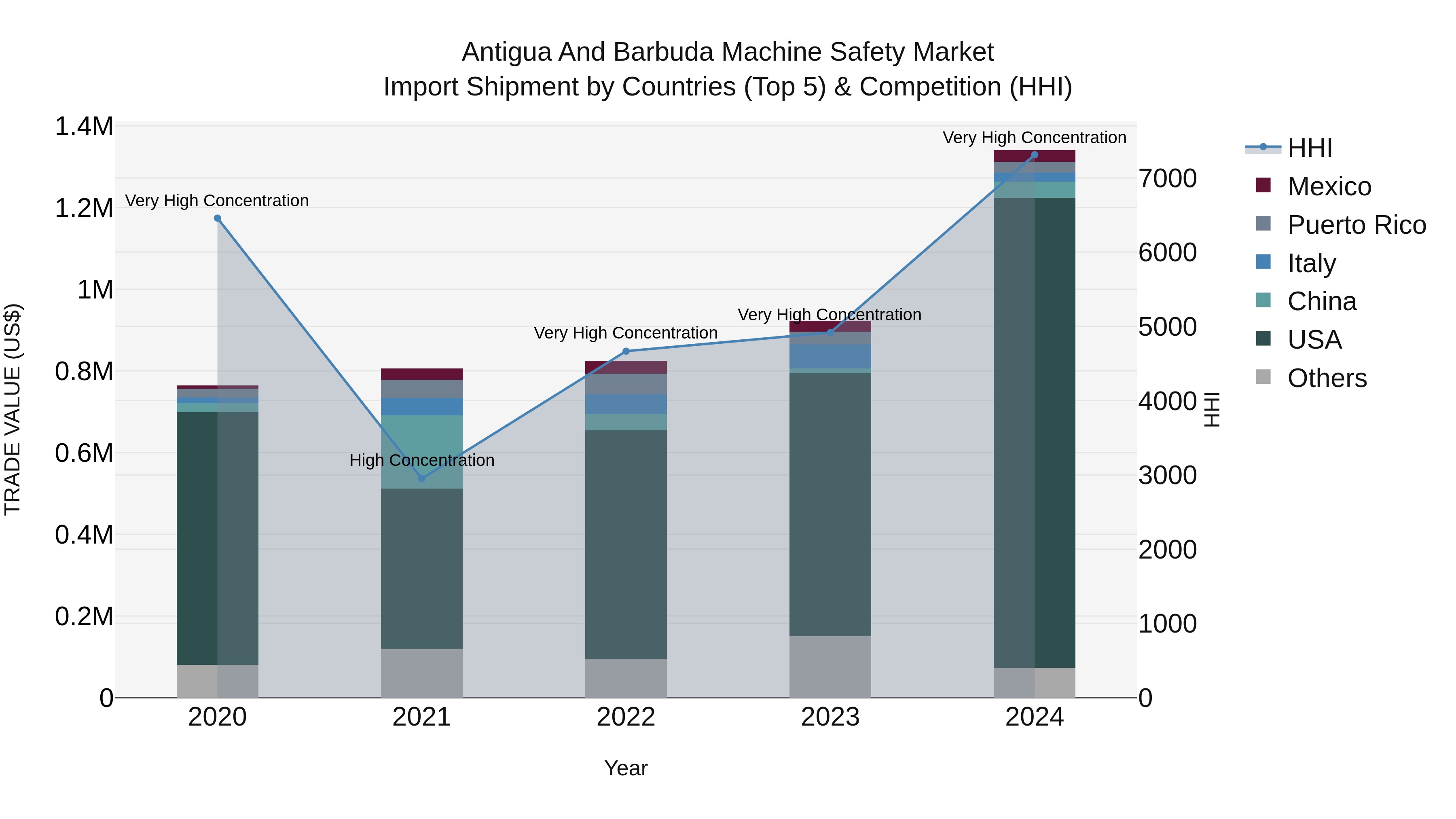 Antigua and Barbuda Machine Safety Market Top 5 Importing Countries and Market Competition (HHI) Analysis