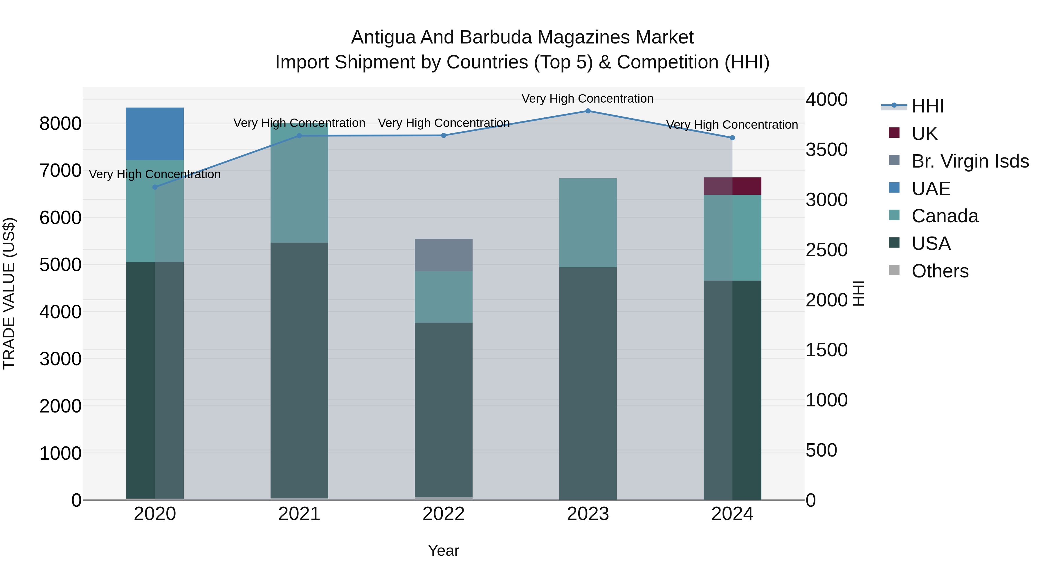 Antigua and Barbuda Magazines Market Top 5 Importing Countries and Market Competition (HHI) Analysis