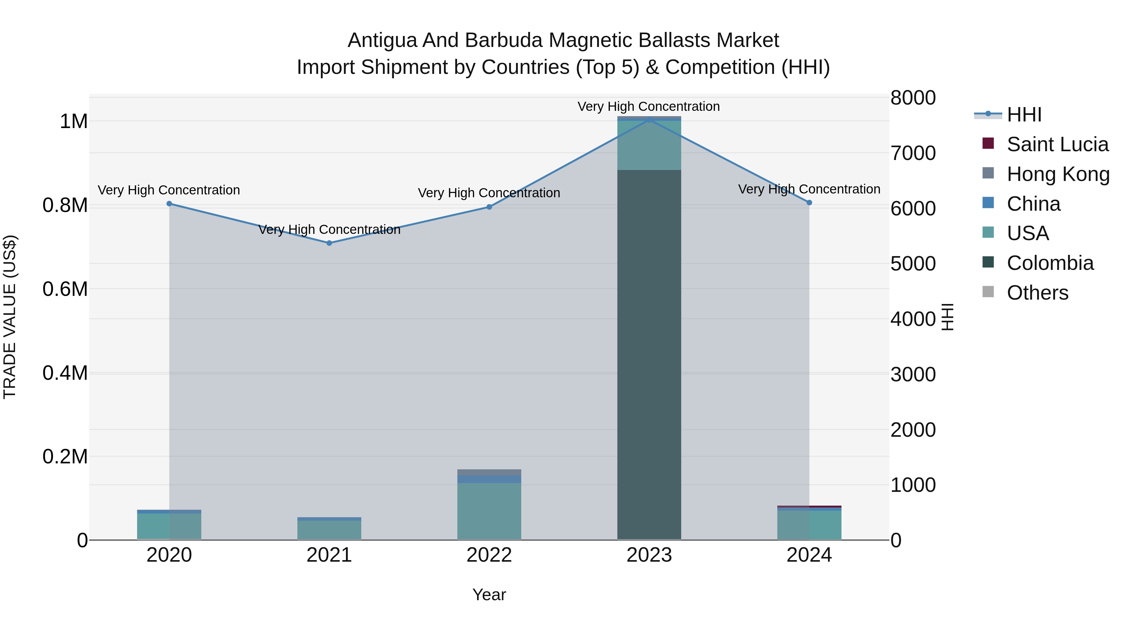 Antigua and Barbuda Magnetic Ballasts Market Top 5 Importing Countries and Market Competition (HHI) Analysis