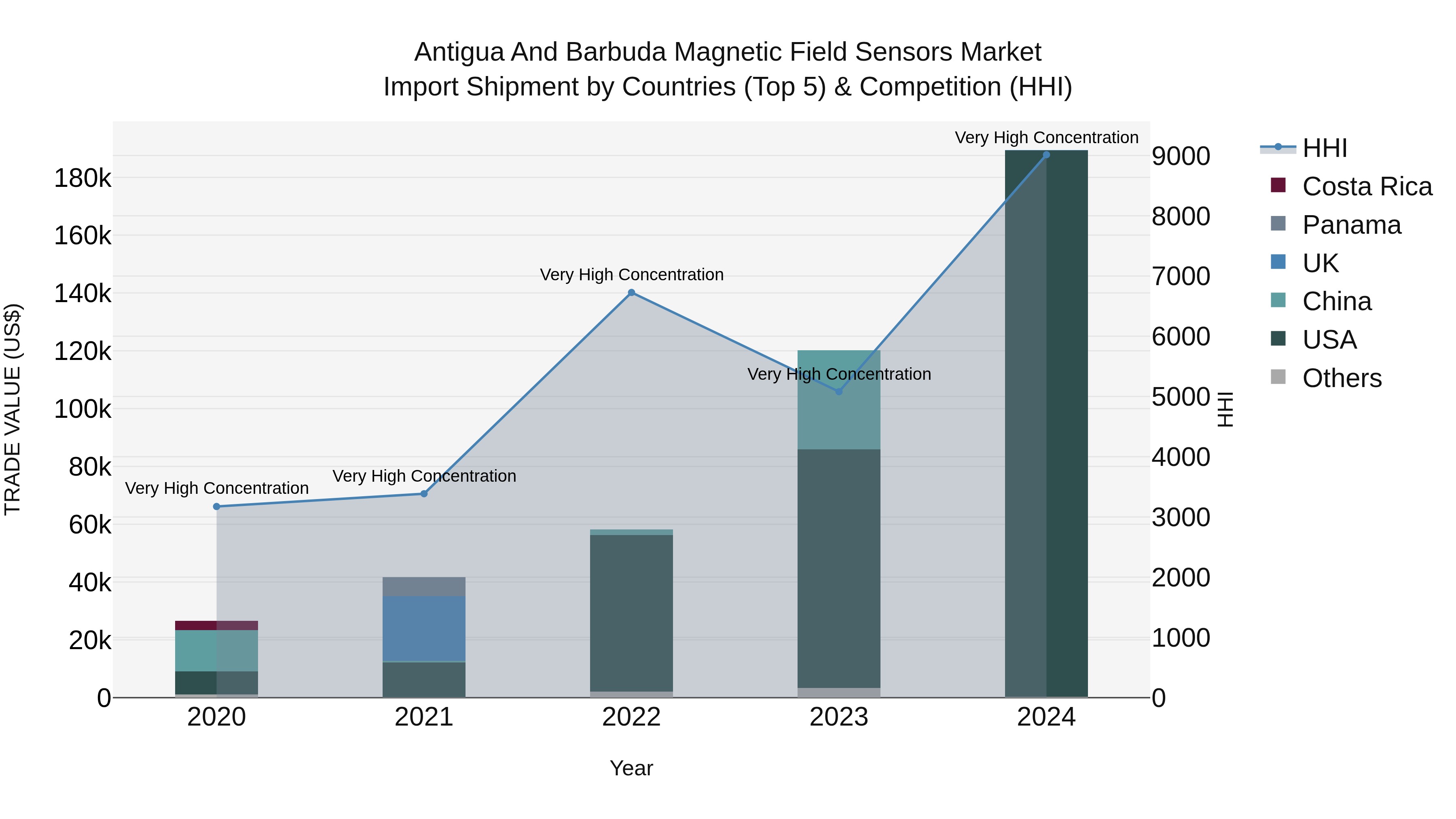Antigua and Barbuda Magnetic Field Sensors Market Top 5 Importing Countries and Market Competition (HHI) Analysis