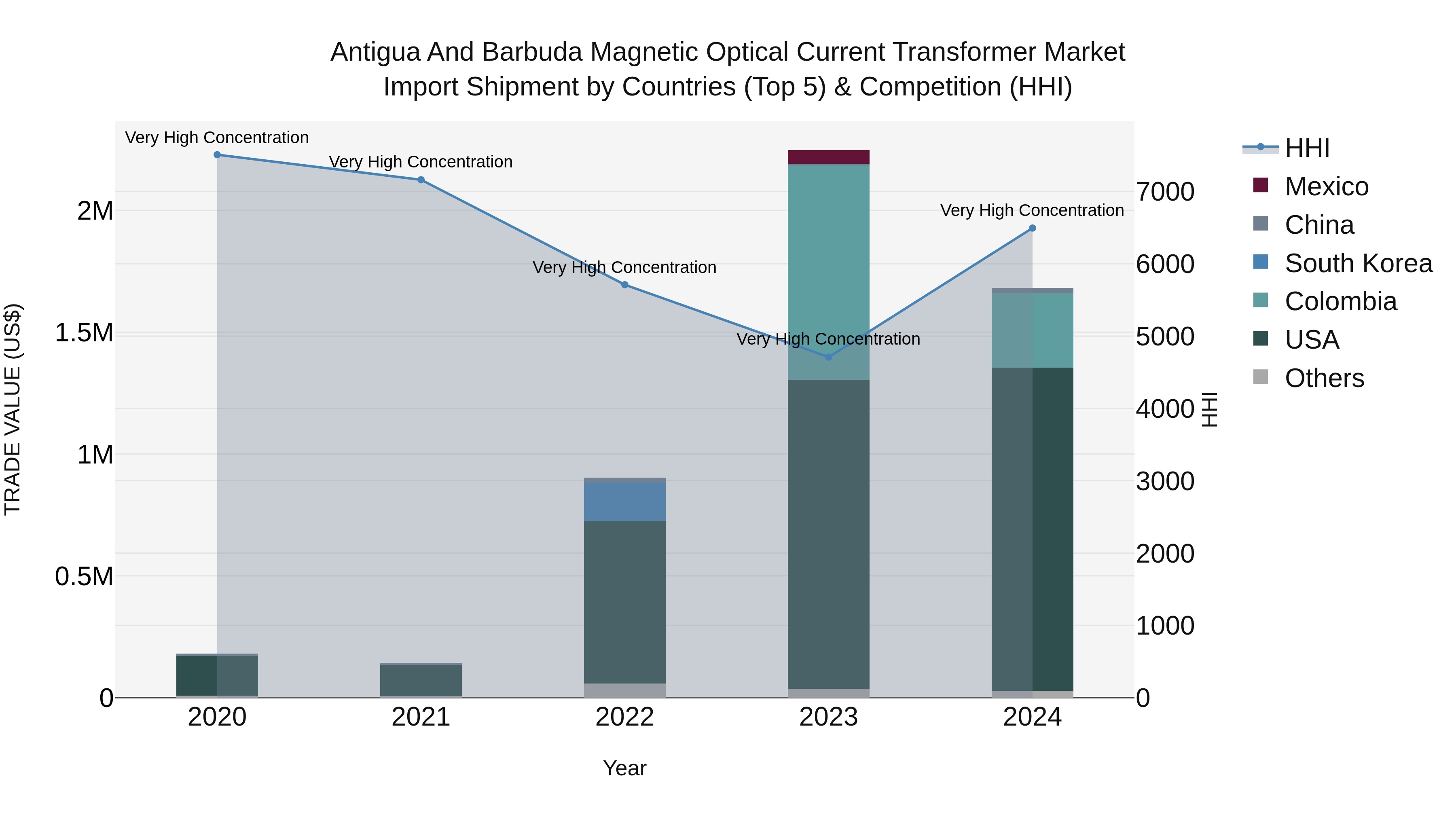 Antigua and Barbuda Magnetic Optical Current Transformer Market Top 5 Importing Countries and Market Competition (HHI) Analysis