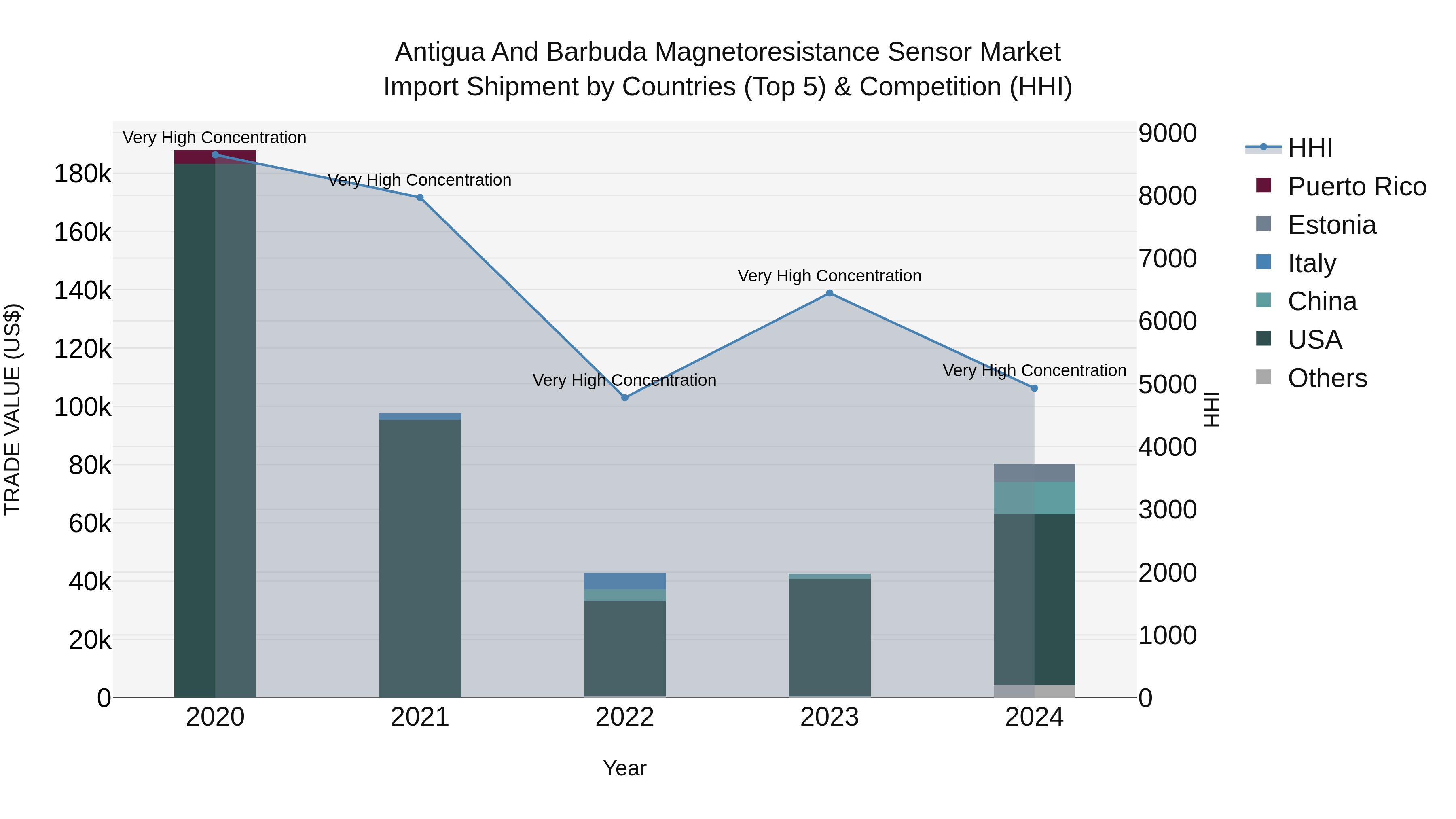 Antigua and Barbuda Magnetoresistance Sensor Market Top 5 Importing Countries and Market Competition (HHI) Analysis