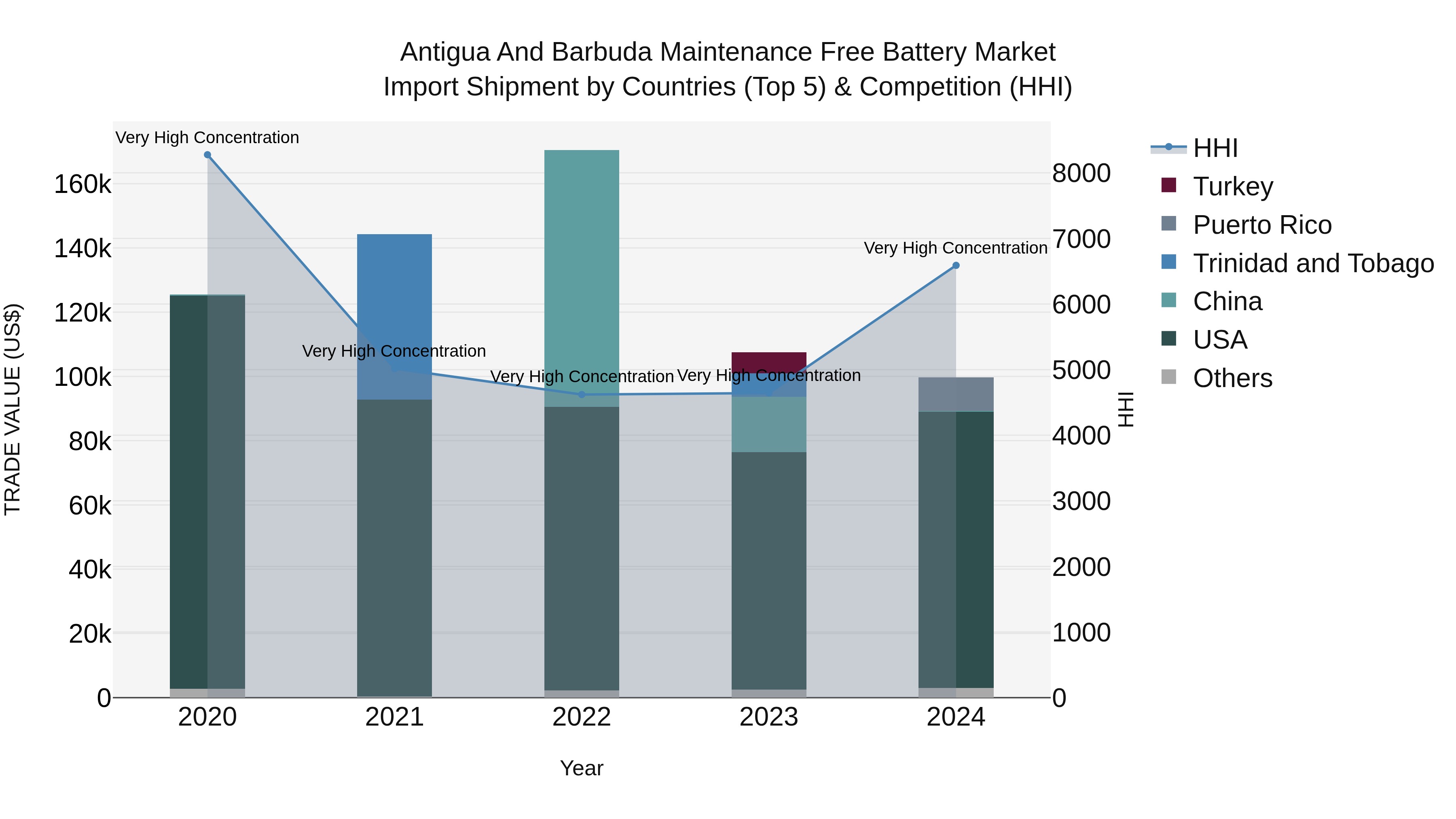 Antigua and Barbuda Maintenance Free Battery Market Top 5 Importing Countries and Market Competition (HHI) Analysis
