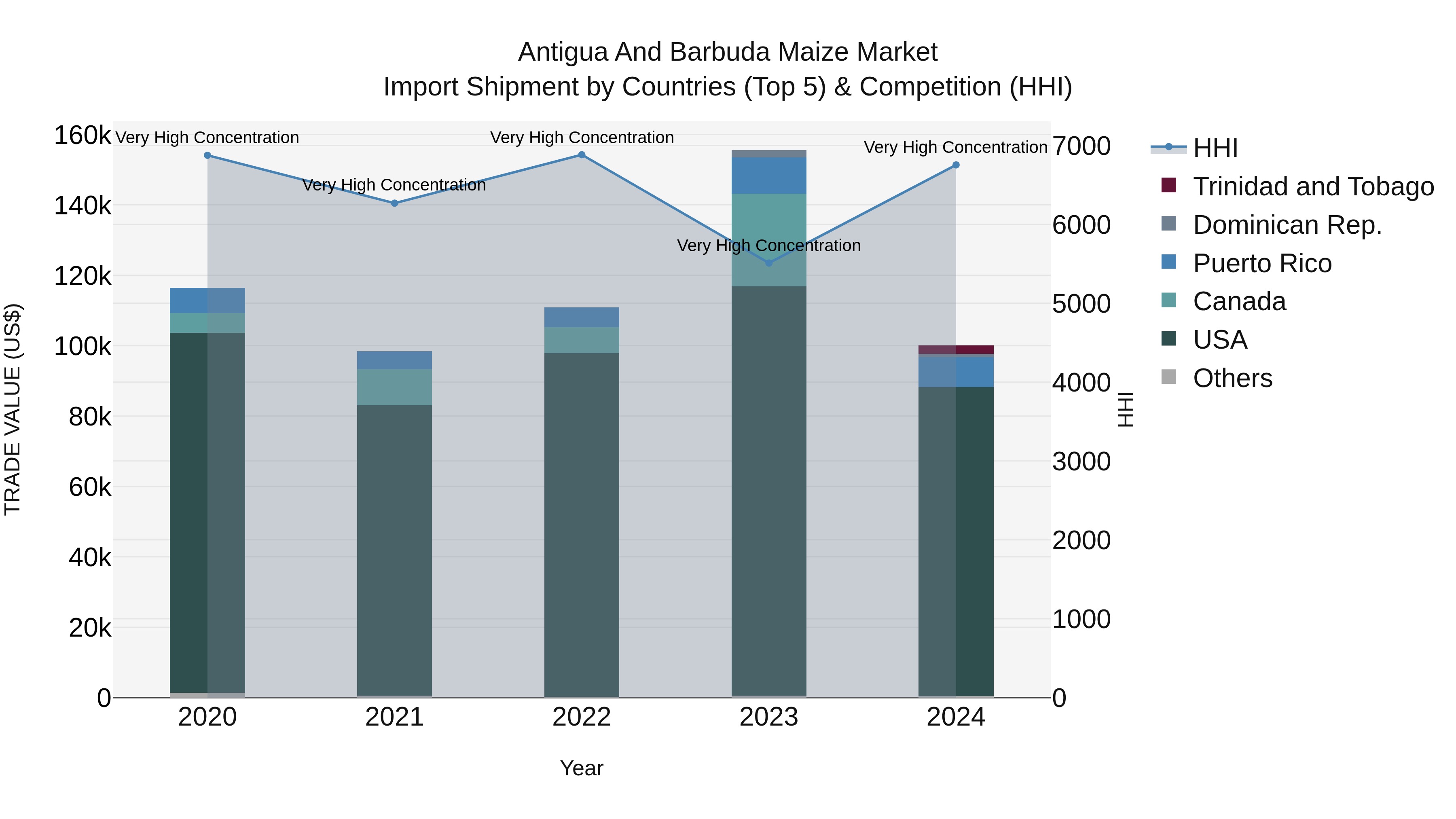 Antigua and Barbuda Maize Market Top 5 Importing Countries and Market Competition (HHI) Analysis