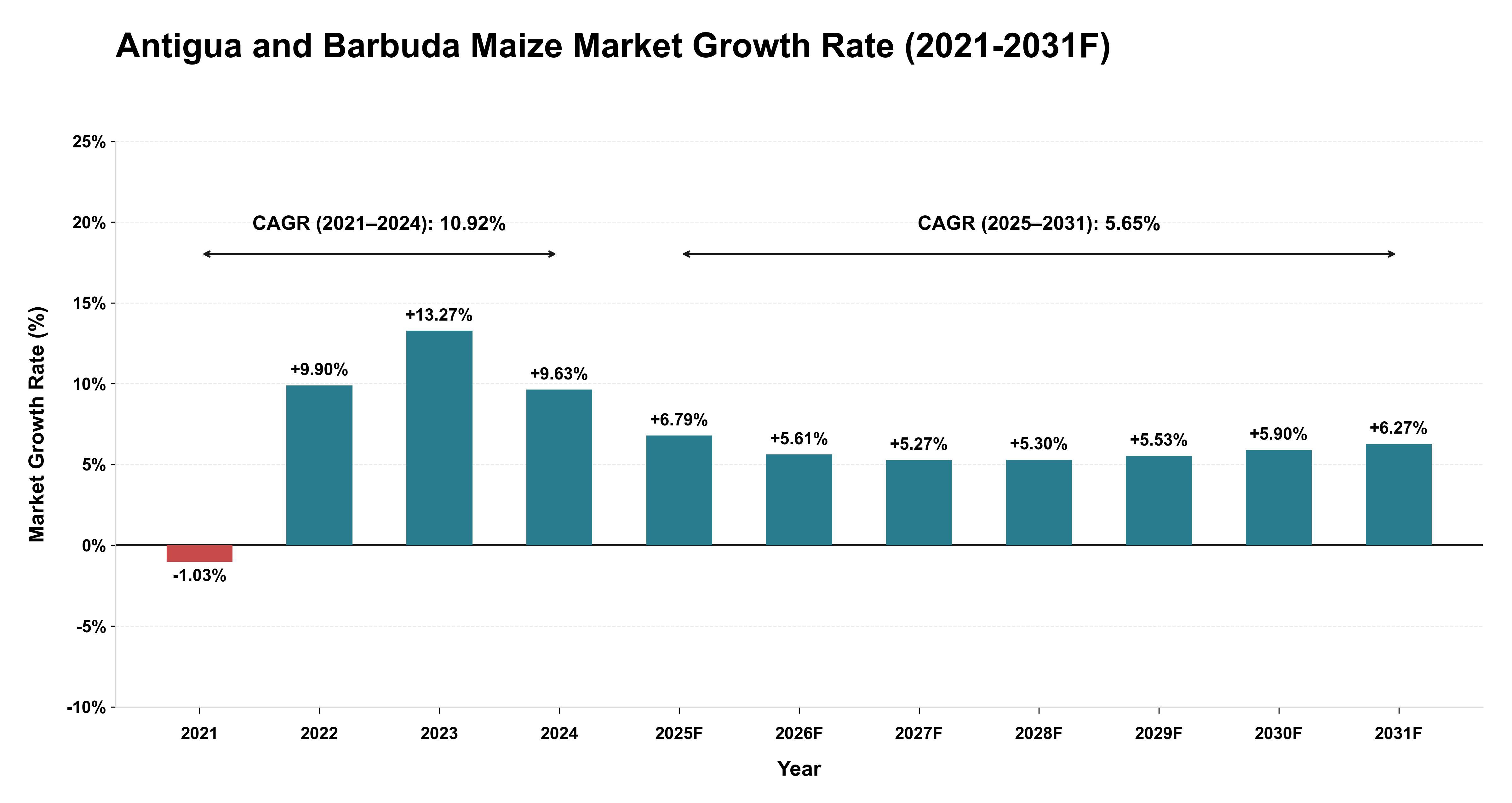 Antigua and Barbuda Maize Market Year-wise Growth Rate (2021-2031F)