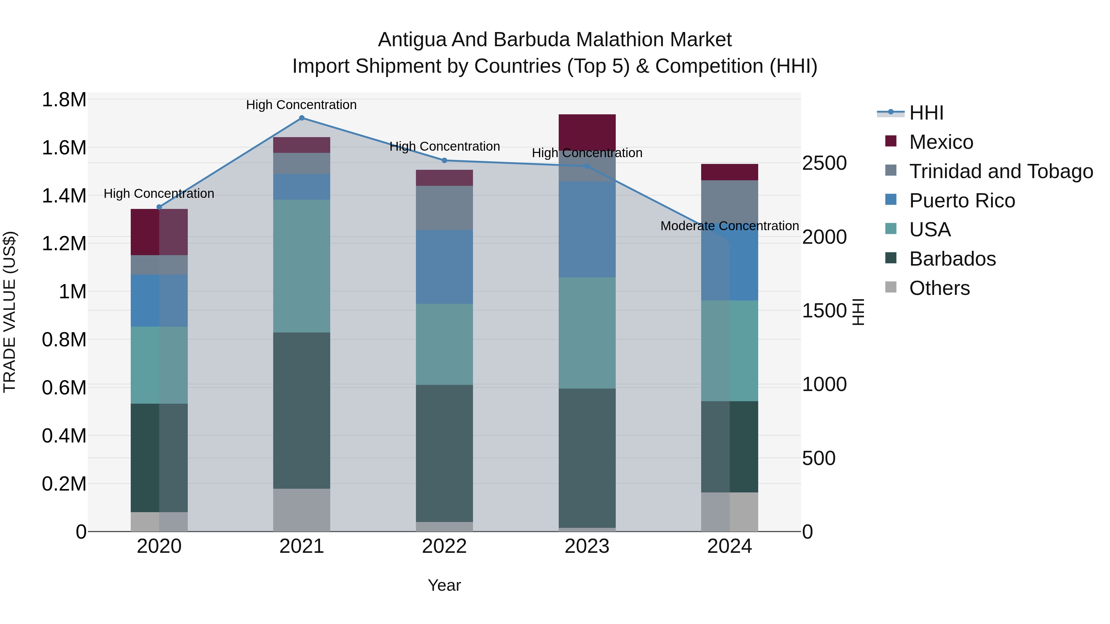 Antigua and Barbuda Malathion Market Top 5 Importing Countries and Market Competition (HHI) Analysis