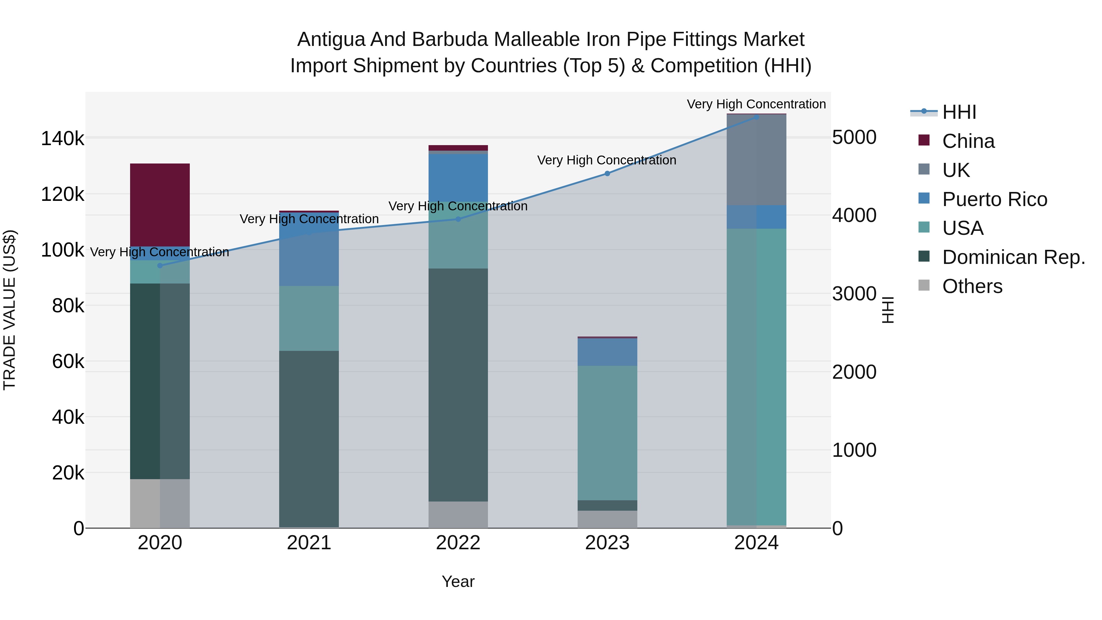 Antigua and Barbuda Malleable Iron Pipe Fittings Market Top 5 Importing Countries and Market Competition (HHI) Analysis
