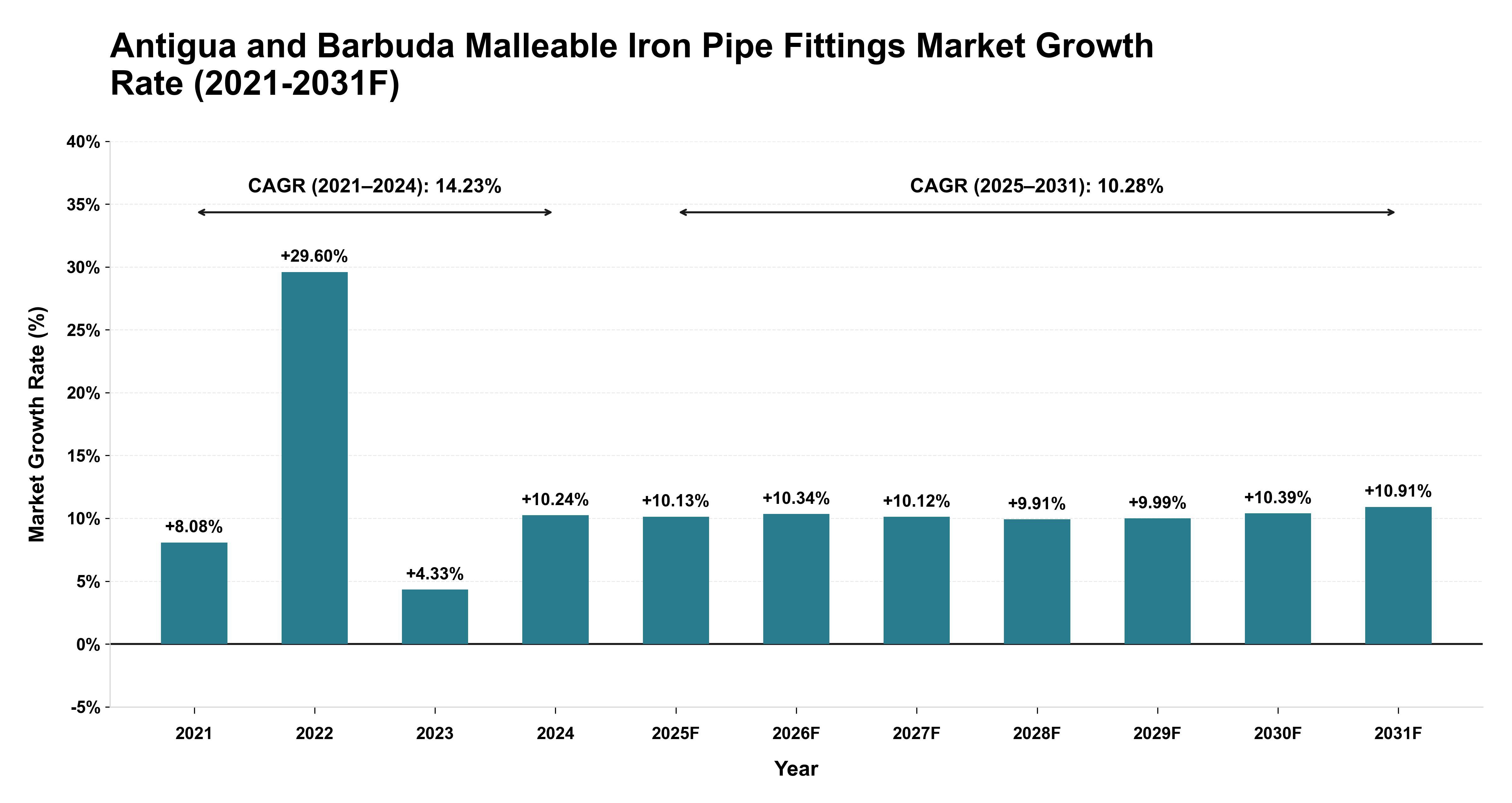 Antigua and Barbuda Malleable Iron Pipe Fittings Market Year-wise Growth Rate (2021-2031F)