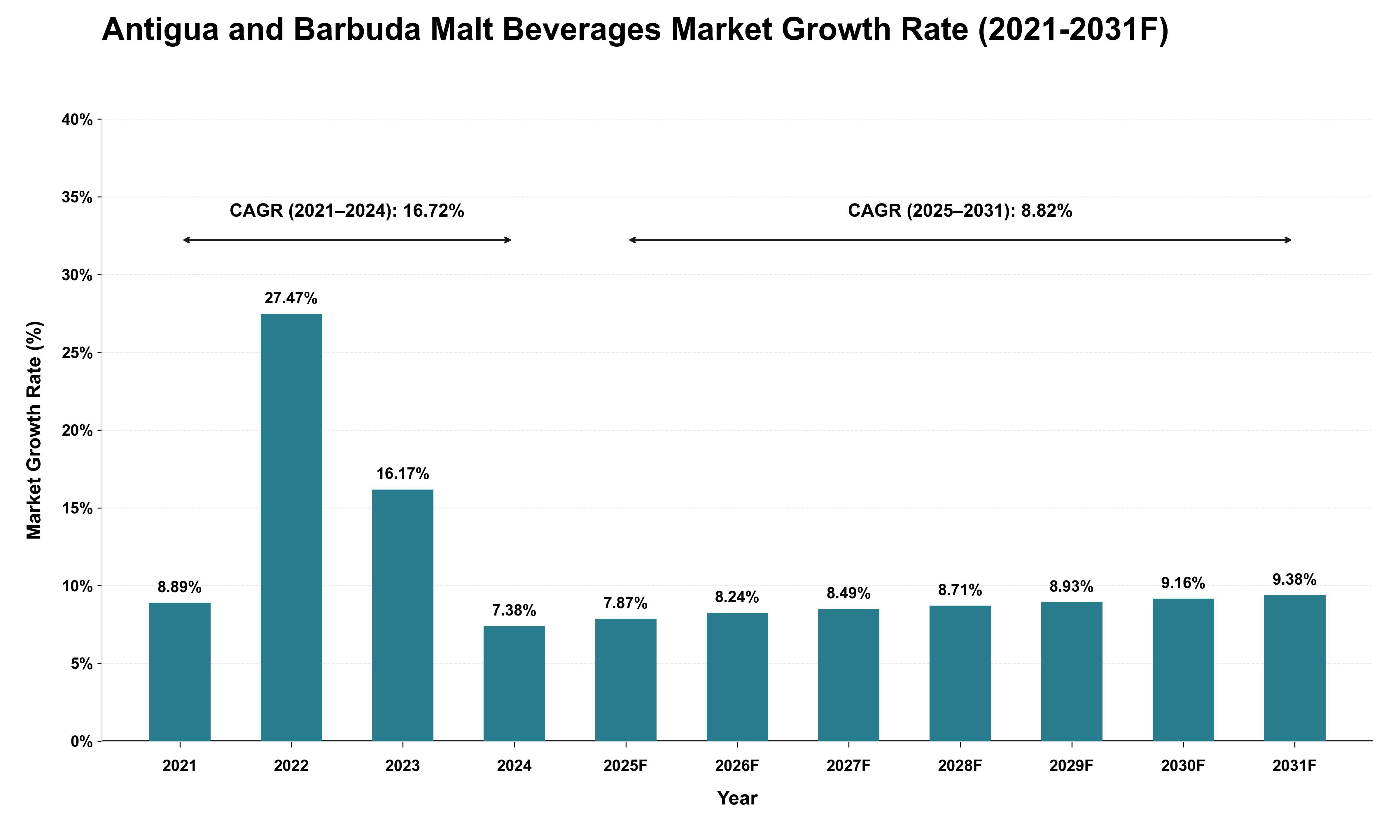 Antigua and Barbuda Malt Beverages Market Growth Rate Analysis (2021 - 2031)