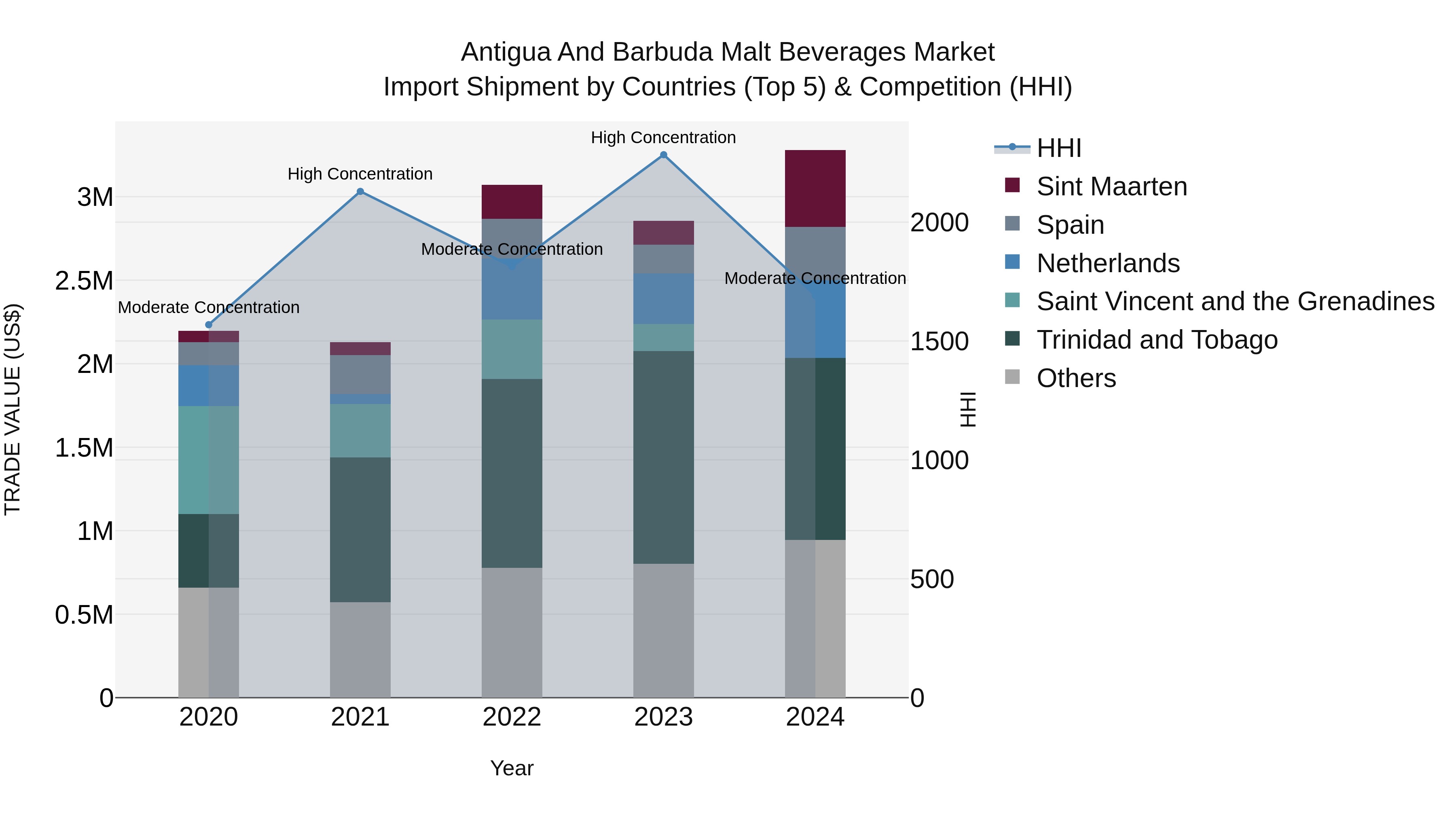 Antigua and Barbuda Malt Beverages Market Top 5 Importing Countries and Market Competition (HHI) Analysis
