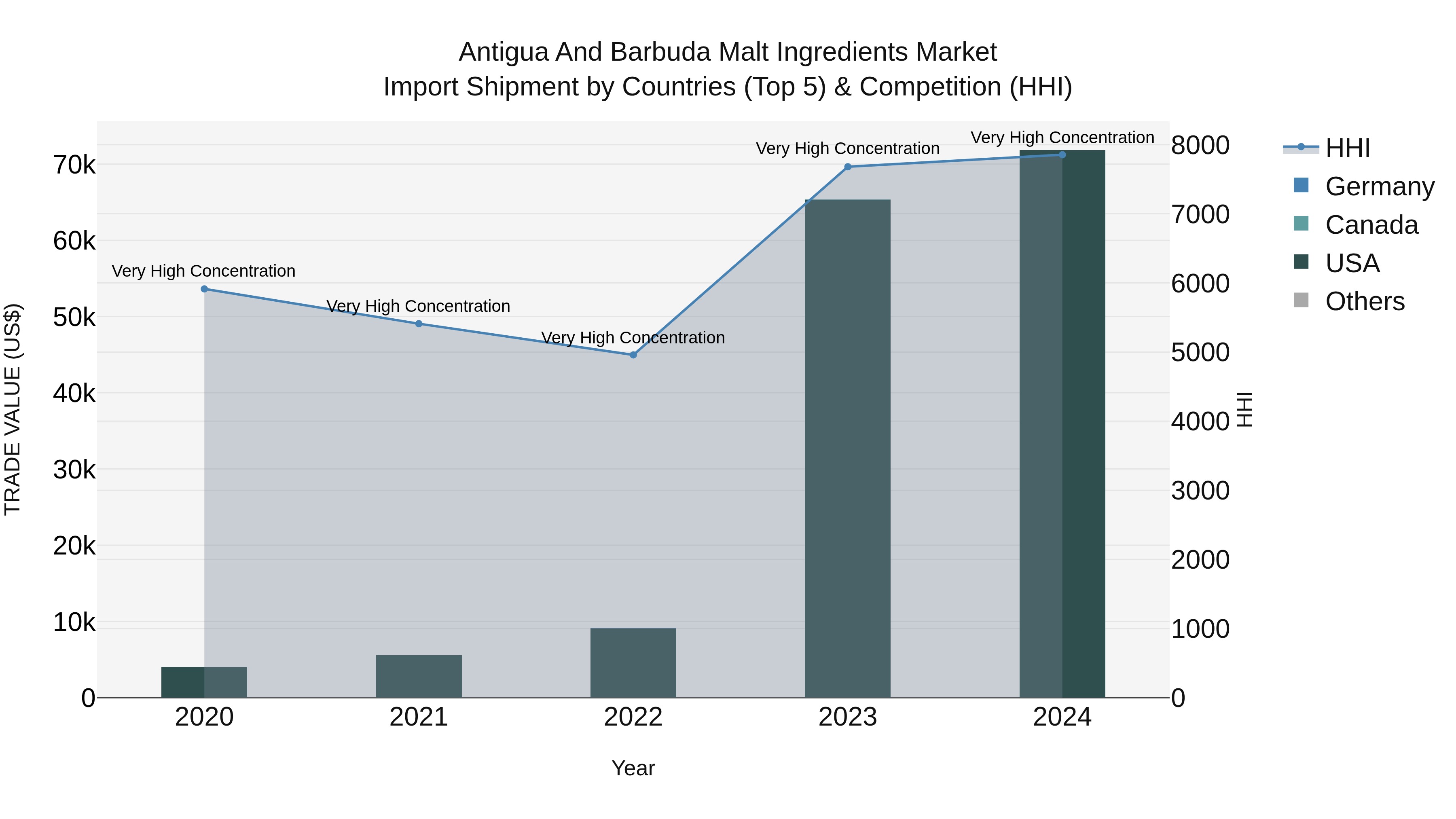 Antigua and Barbuda Malt Ingredients Market Top 5 Importing Countries and Market Competition (HHI) Analysis
