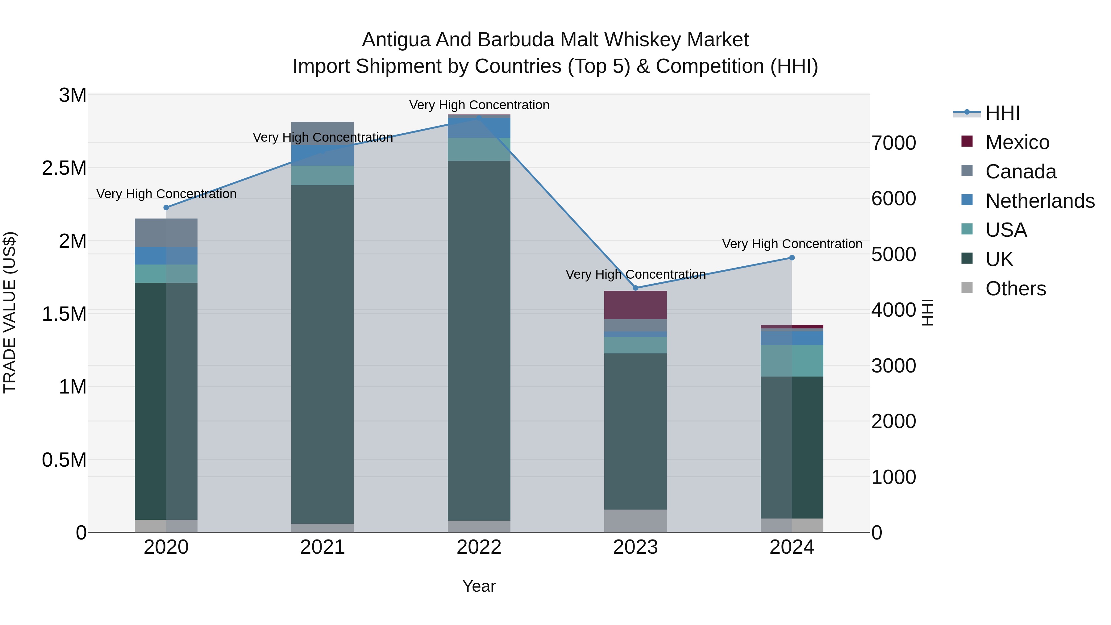 Antigua and Barbuda Malt Whiskey Market Top 5 Importing Countries and Market Competition (HHI) Analysis