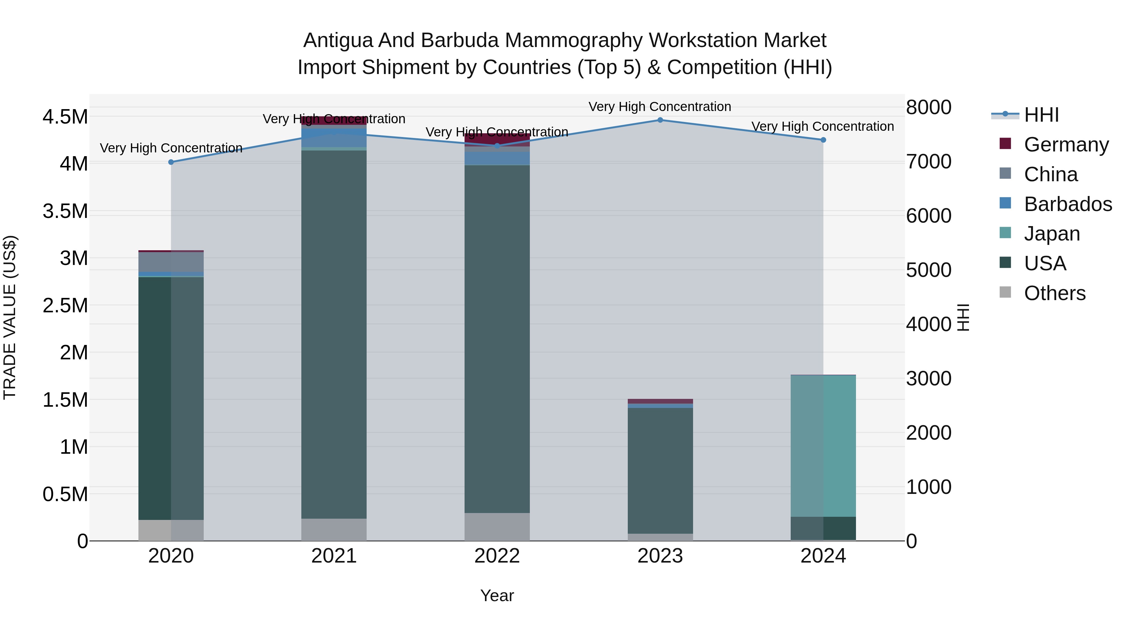 Antigua and Barbuda Mammography Workstation Market Top 5 Importing Countries and Market Competition (HHI) Analysis