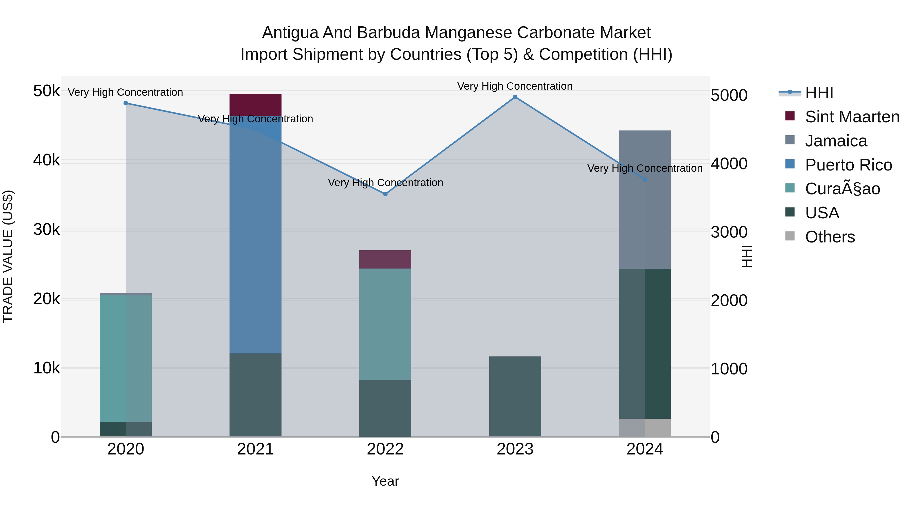 Antigua and Barbuda Manganese Carbonate Market Top 5 Importing Countries and Market Competition (HHI) Analysis