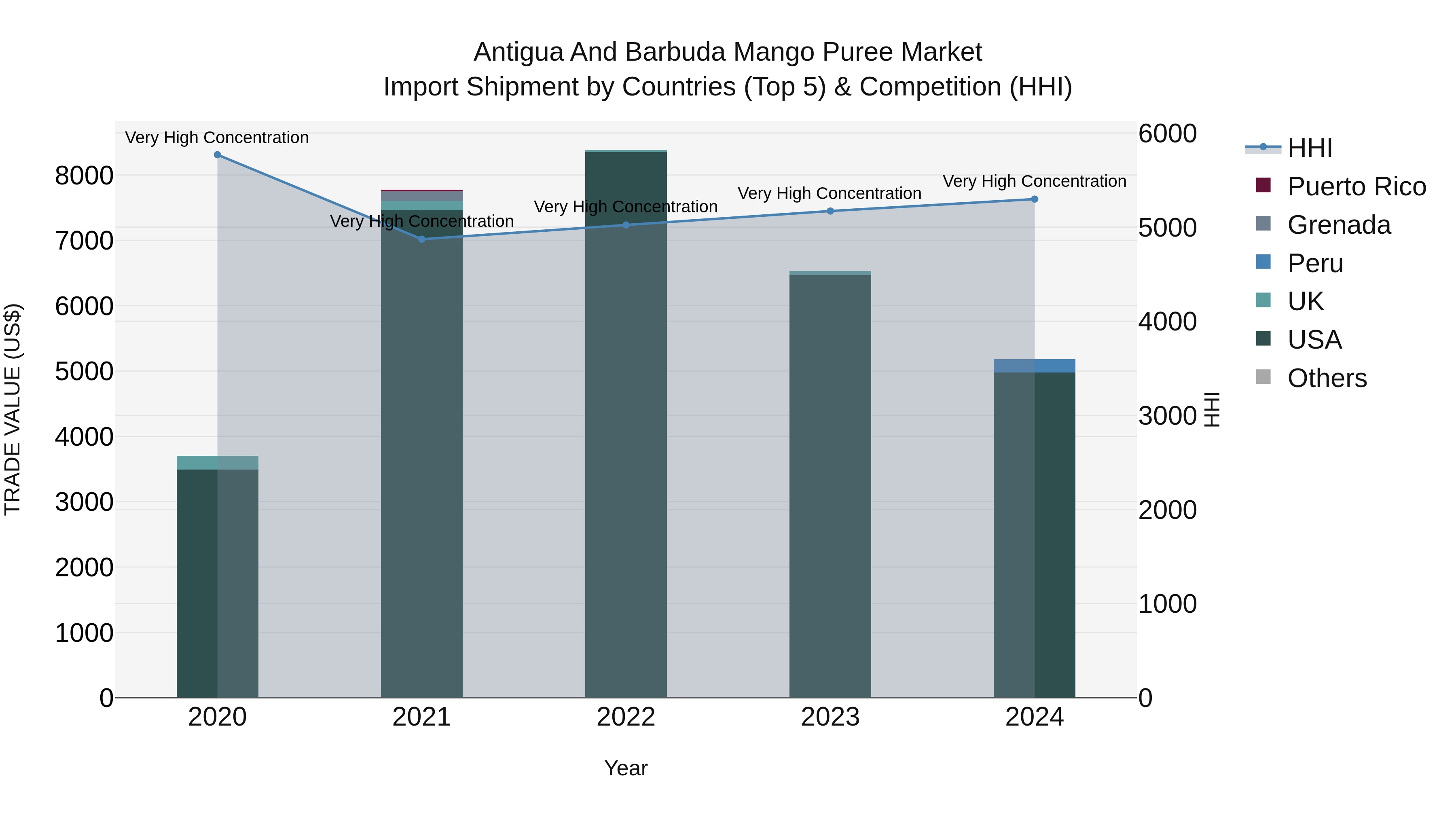 Antigua and Barbuda Mango Puree Market Top 5 Importing Countries and Market Competition (HHI) Analysis
