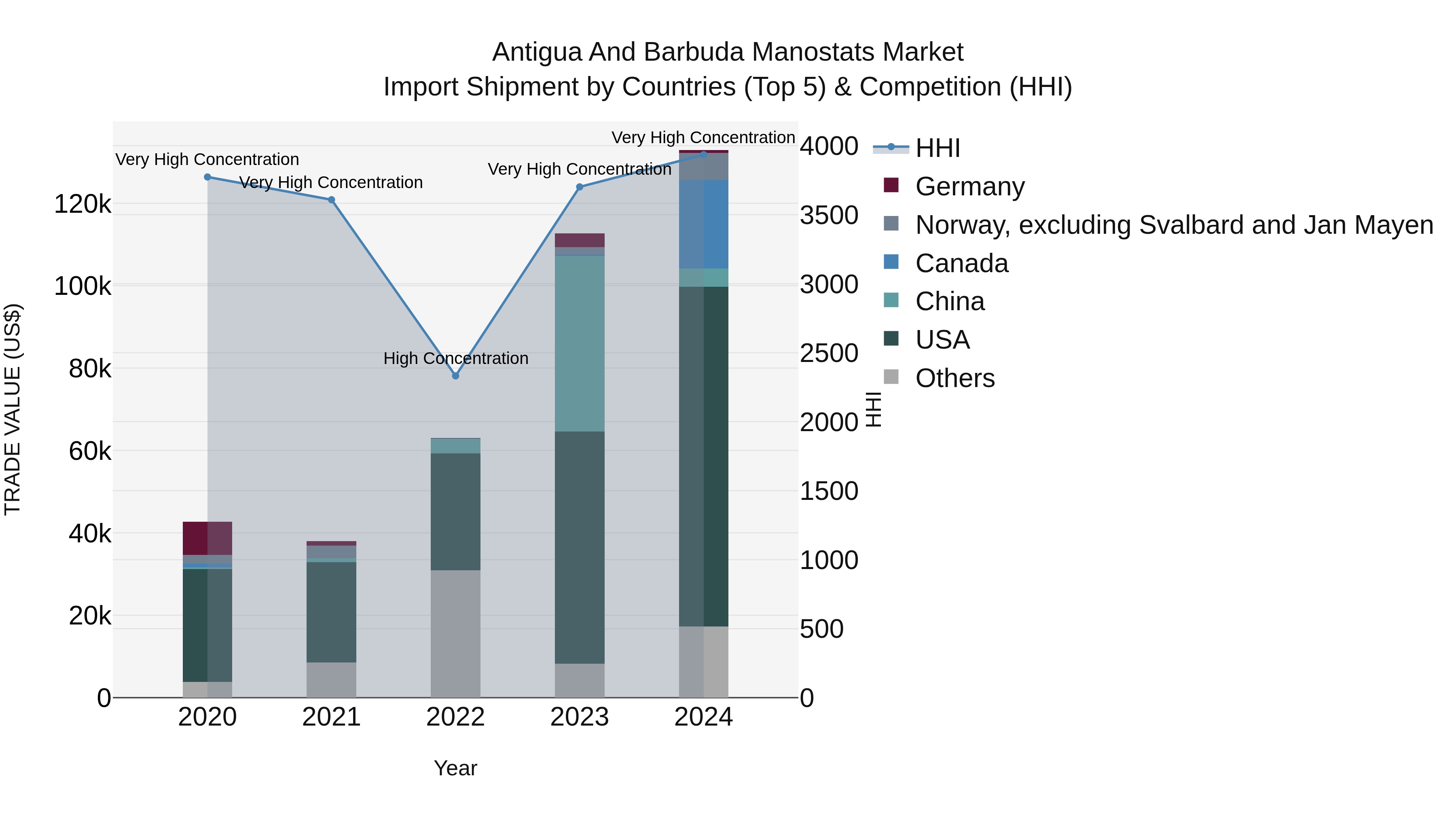 Antigua and Barbuda Manostats Market Top 5 Importing Countries and Market Competition (HHI) Analysis