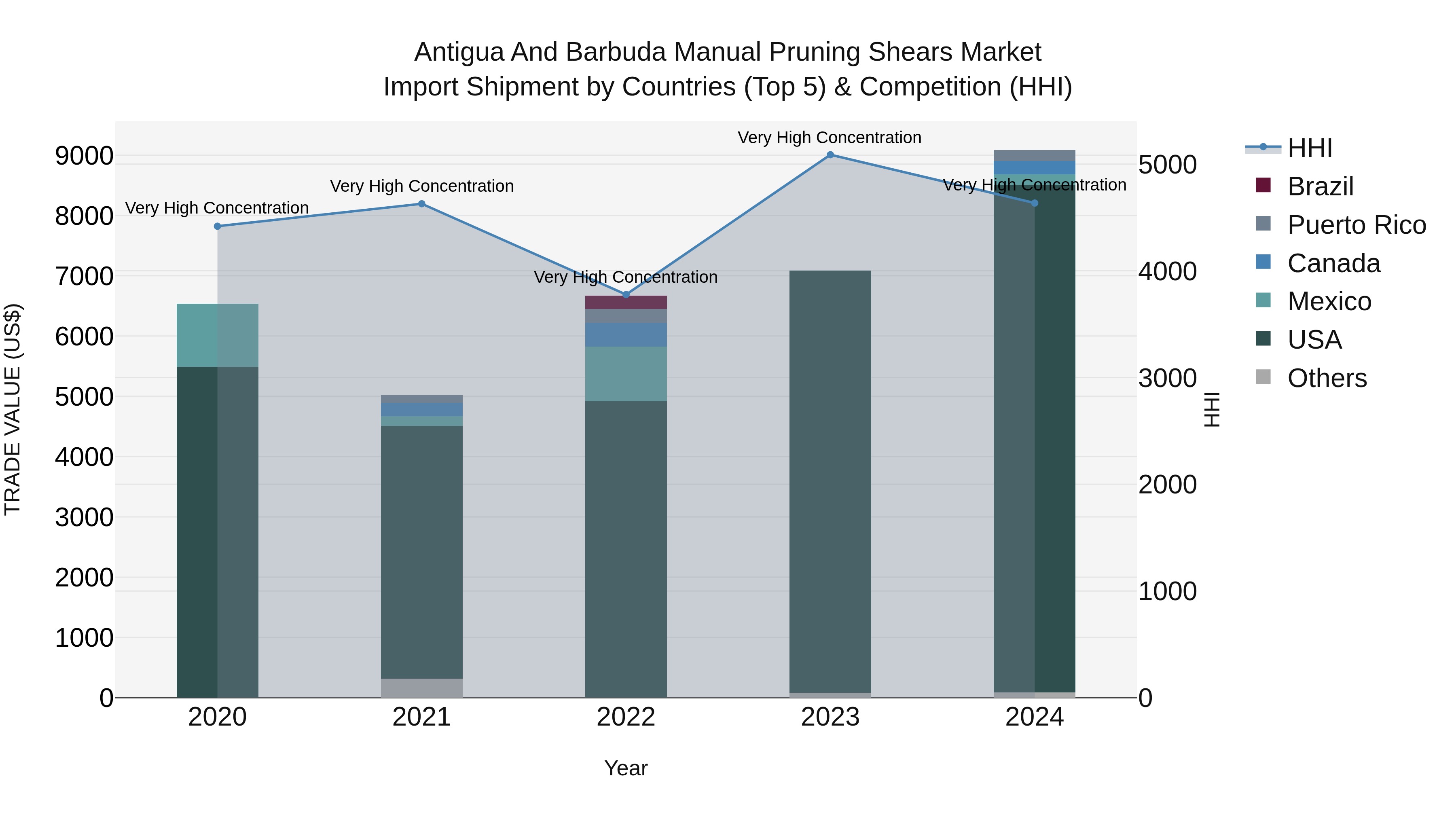 Antigua and Barbuda Manual Pruning Shears Market Top 5 Importing Countries and Market Competition (HHI) Analysis