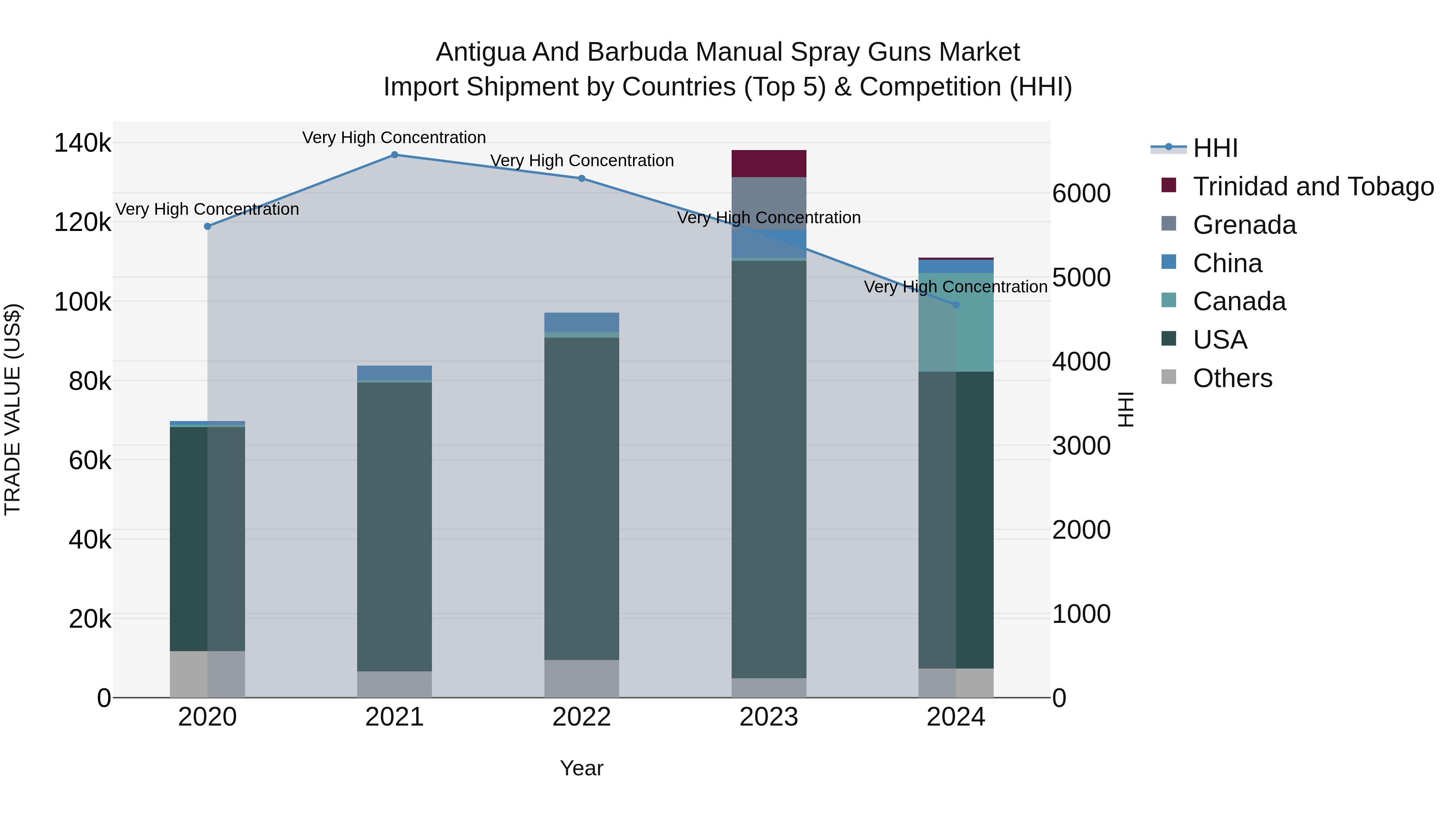 Antigua and Barbuda Manual Spray Guns Market Top 5 Importing Countries and Market Competition (HHI) Analysis