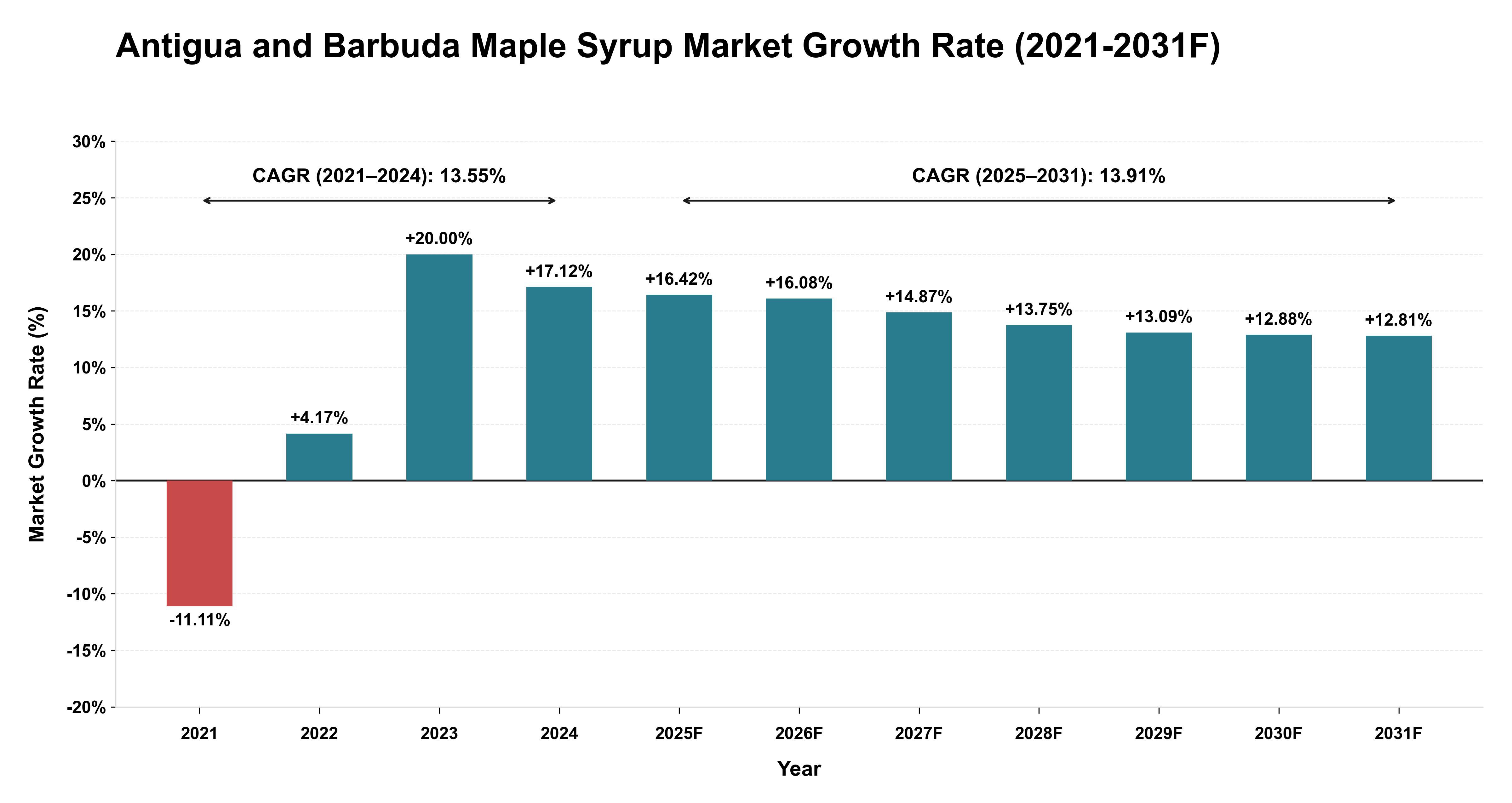 Antigua and Barbuda Maple Syrup Market Year-wise Growth Rate (2021-2031F)
