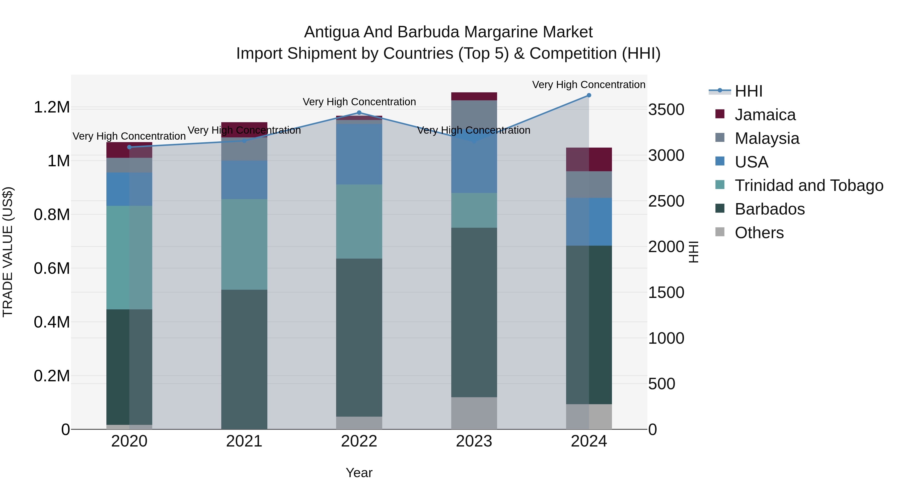 Antigua and Barbuda Margarine Market Top 5 Importing Countries and Market Competition (HHI) Analysis