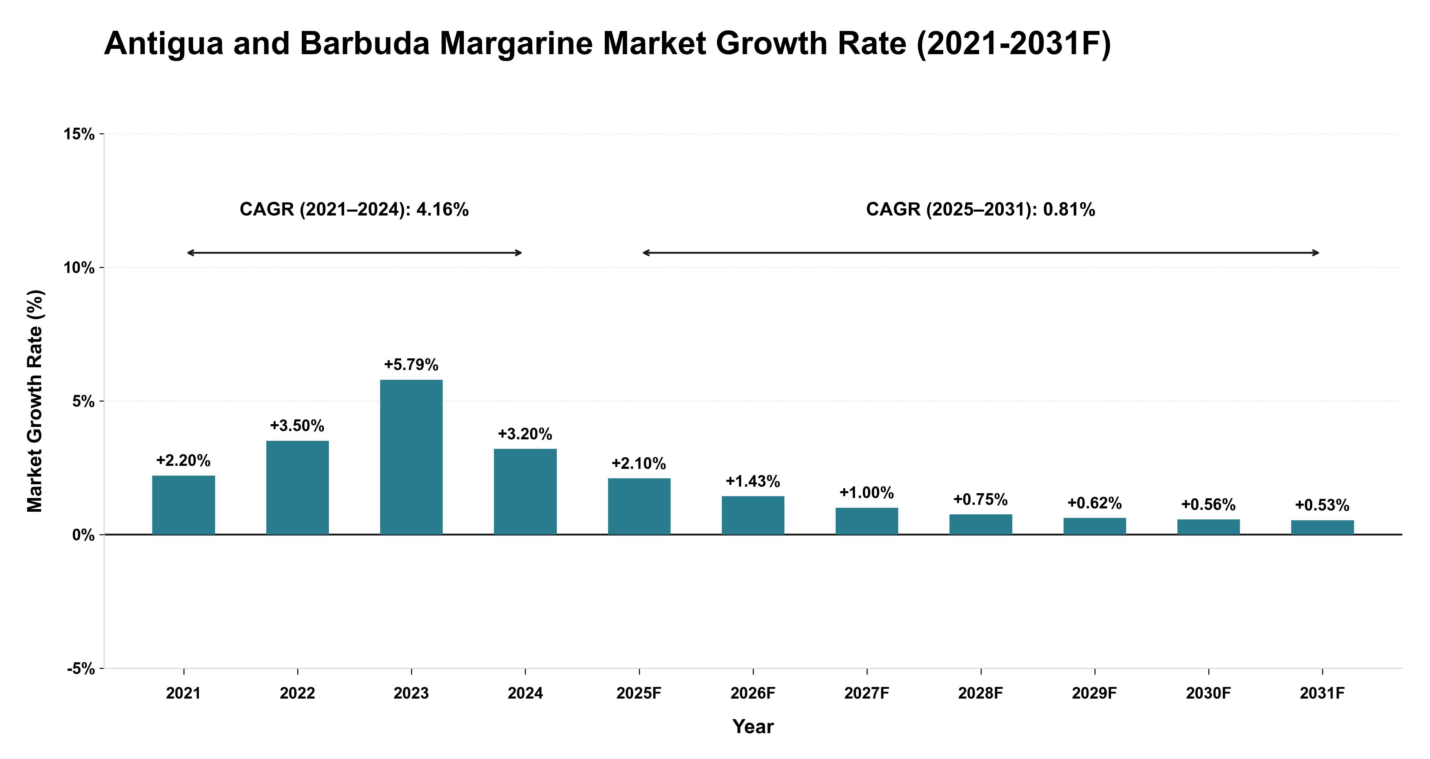 Antigua and Barbuda Margarine Market Year-wise Growth Rate (2021-2031F)