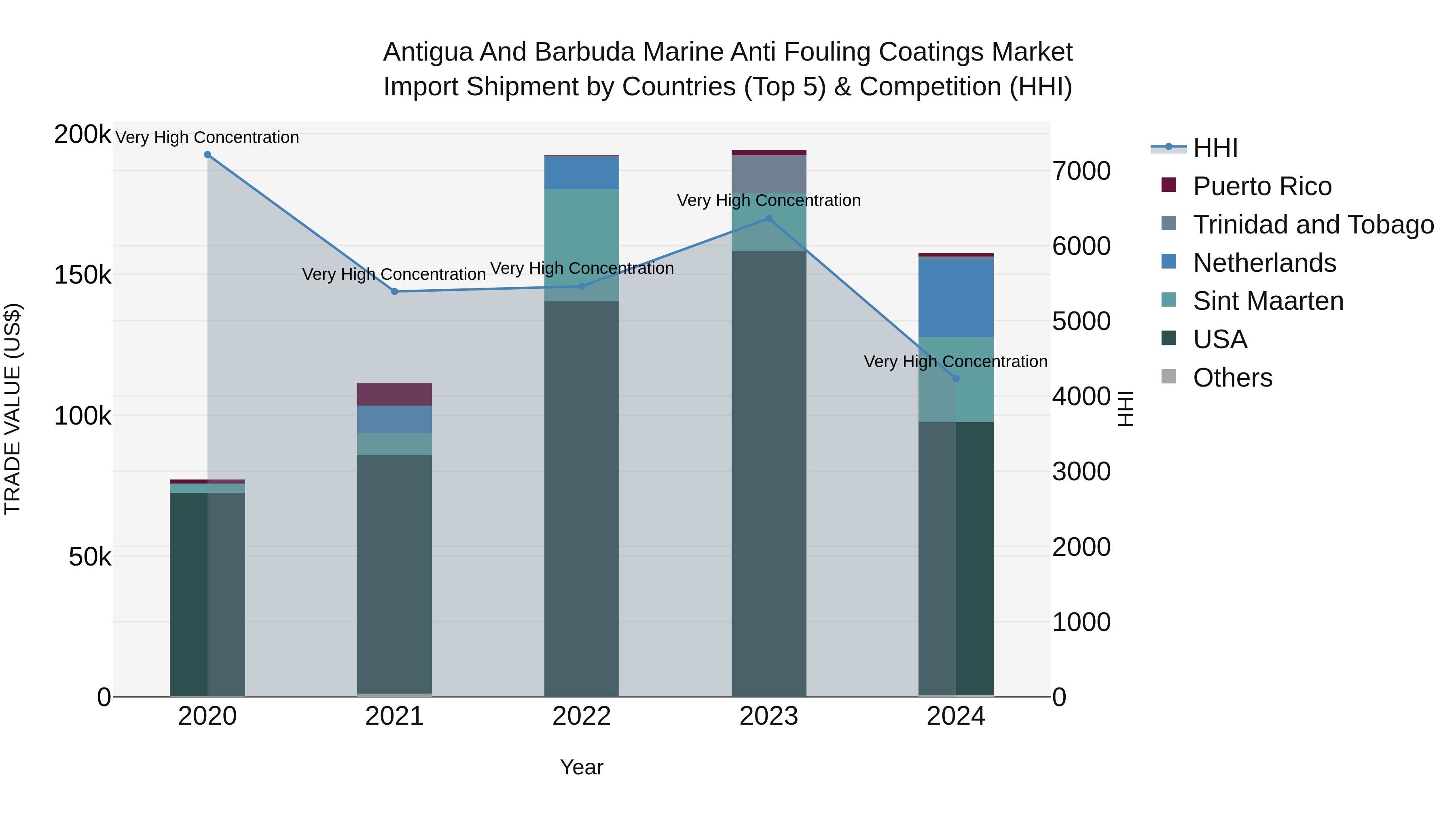Antigua and Barbuda Marine Anti Fouling Coatings Market Top 5 Importing Countries and Market Competition (HHI) Analysis