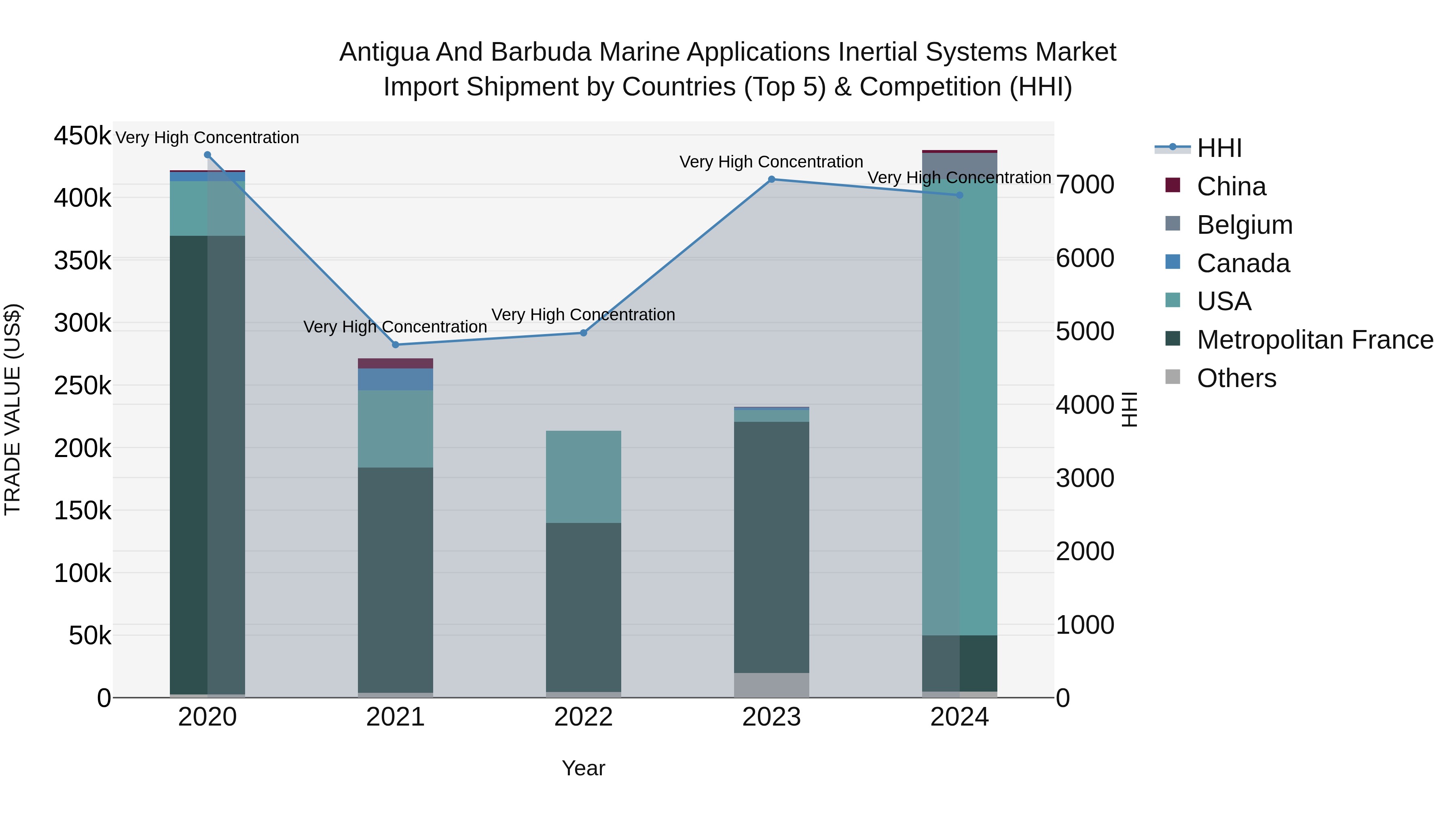 Antigua and Barbuda Marine Applications Inertial Systems Market Top 5 Importing Countries and Market Competition (HHI) Analysis