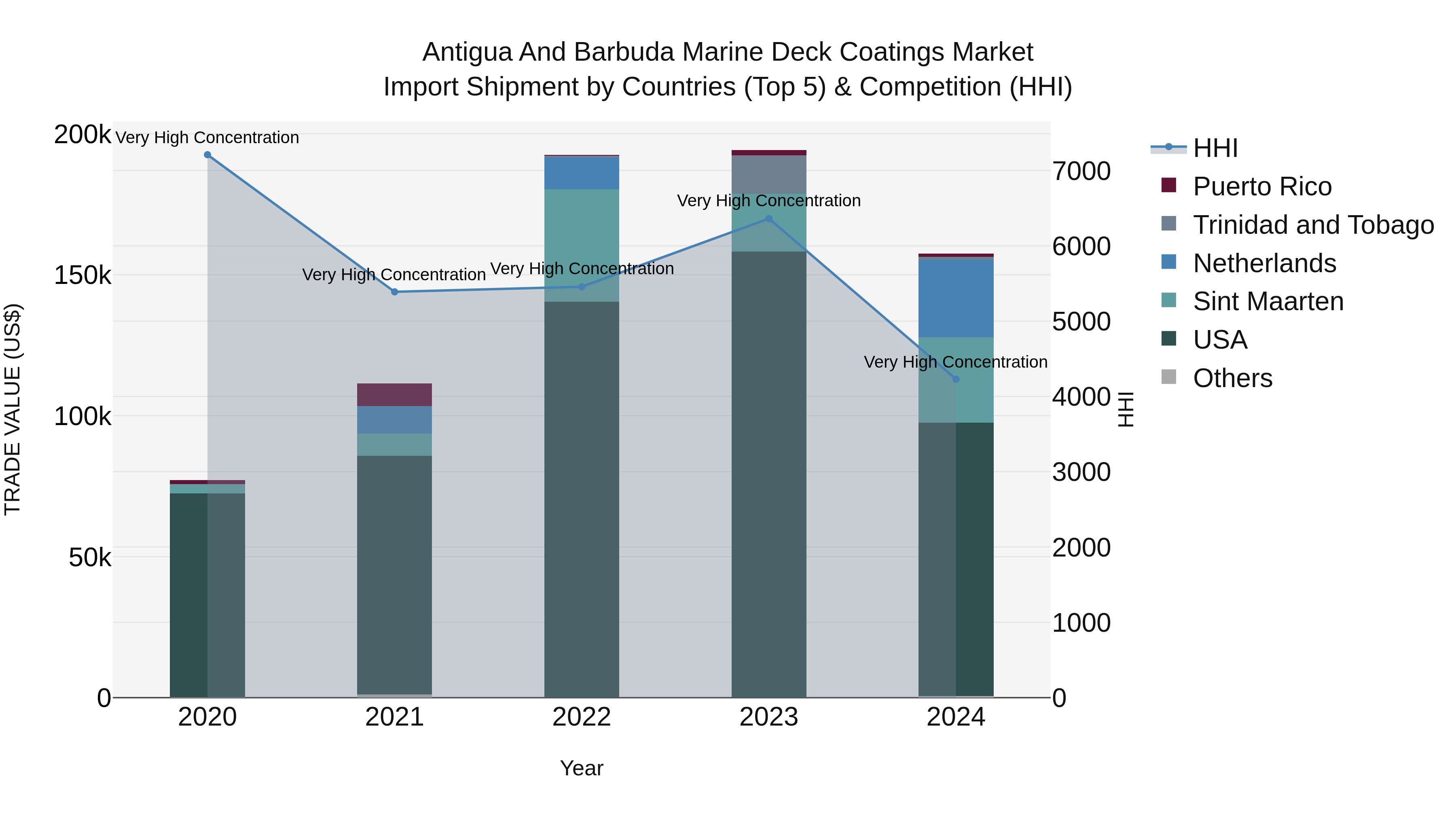 Antigua and Barbuda Marine Deck Coatings Market Top 5 Importing Countries and Market Competition (HHI) Analysis