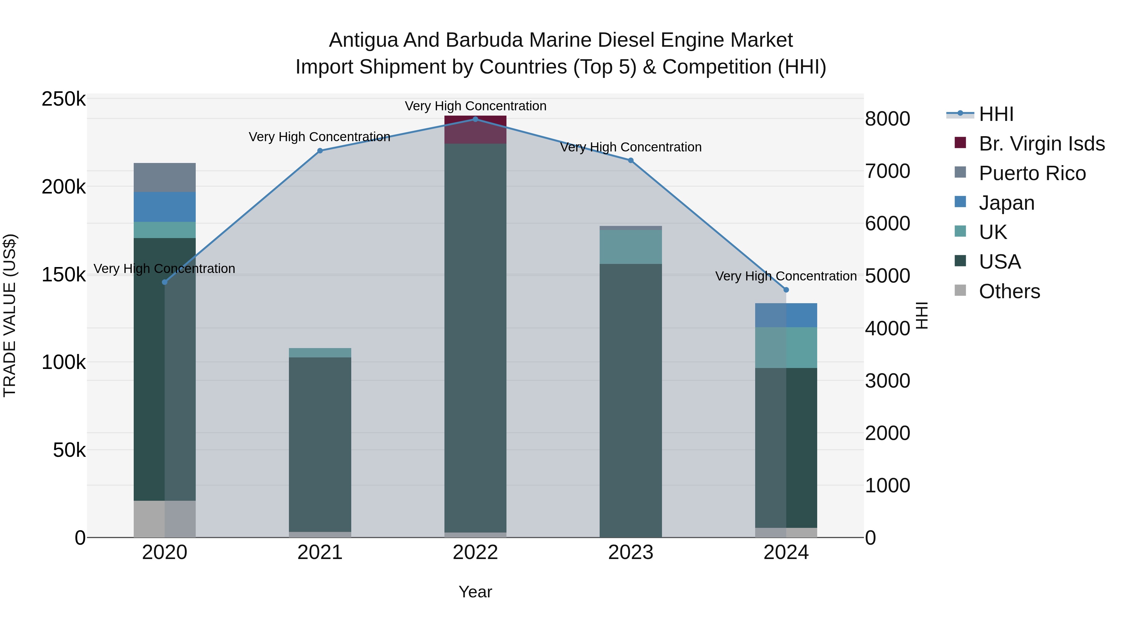 Antigua and Barbuda Marine Diesel Engine Market Top 5 Importing Countries and Market Competition (HHI) Analysis