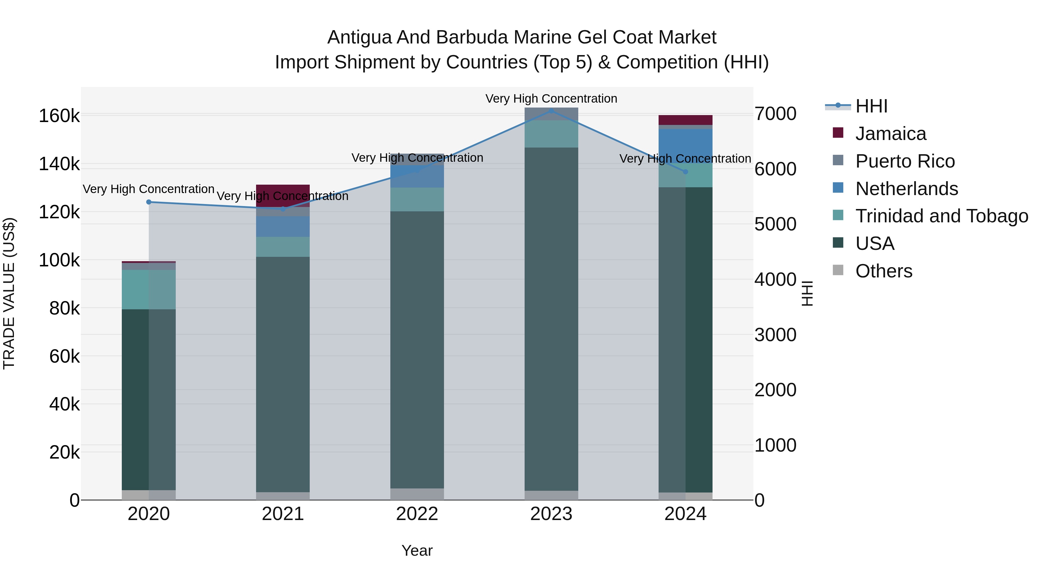 Antigua and Barbuda Marine Gel Coat Market Top 5 Importing Countries and Market Competition (HHI) Analysis