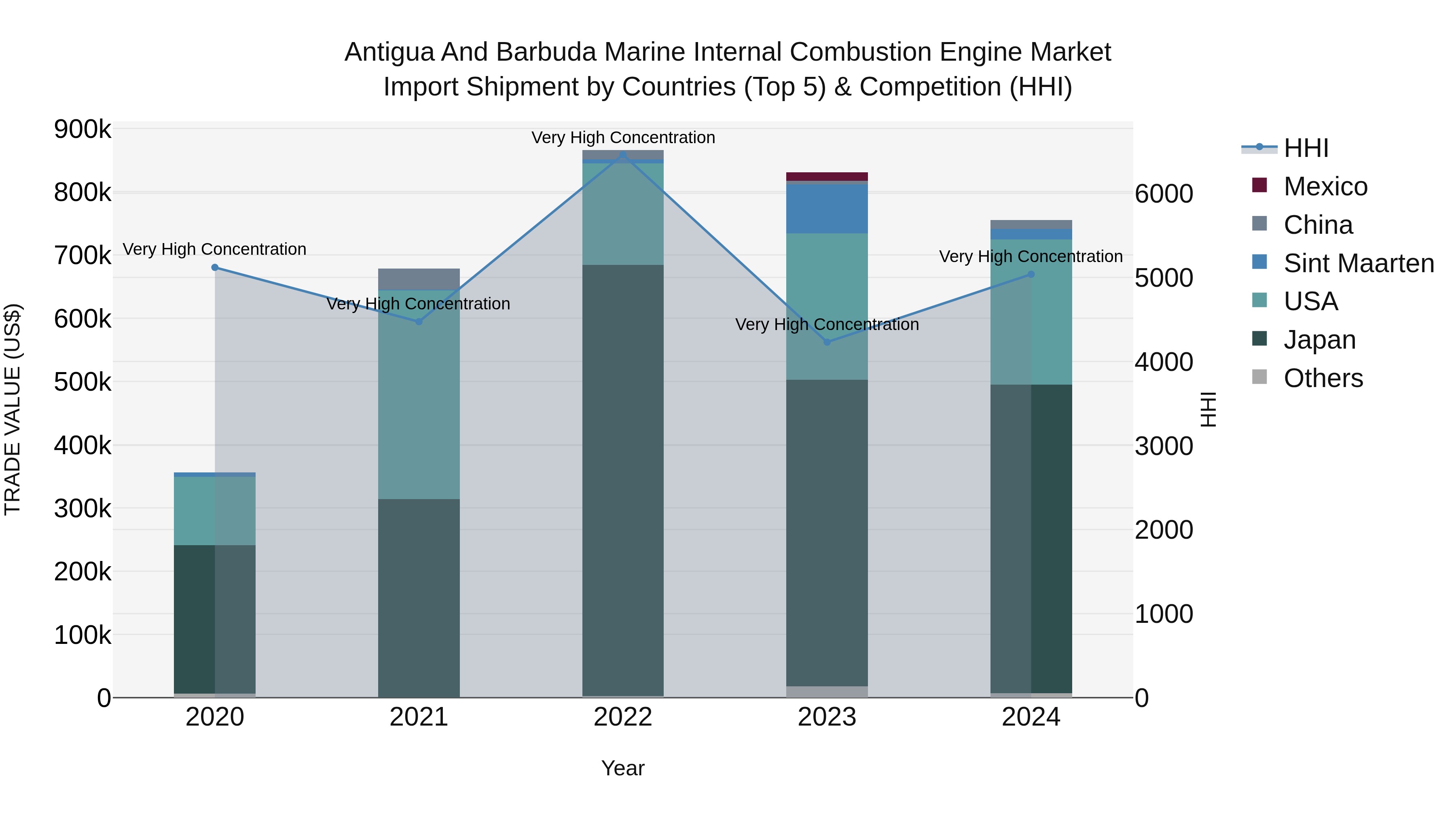 Antigua and Barbuda Marine Internal Combustion Engine Market Top 5 Importing Countries and Market Competition (HHI) Analysis